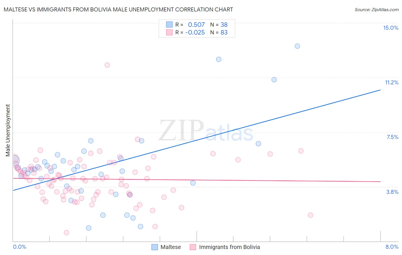 Maltese vs Immigrants from Bolivia Male Unemployment