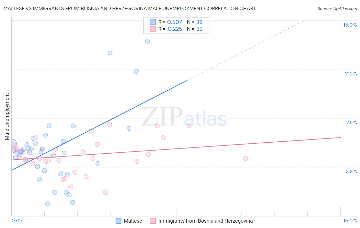 Maltese vs Immigrants from Bosnia and Herzegovina Male Unemployment