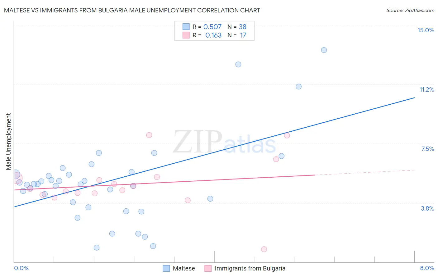 Maltese vs Immigrants from Bulgaria Male Unemployment
