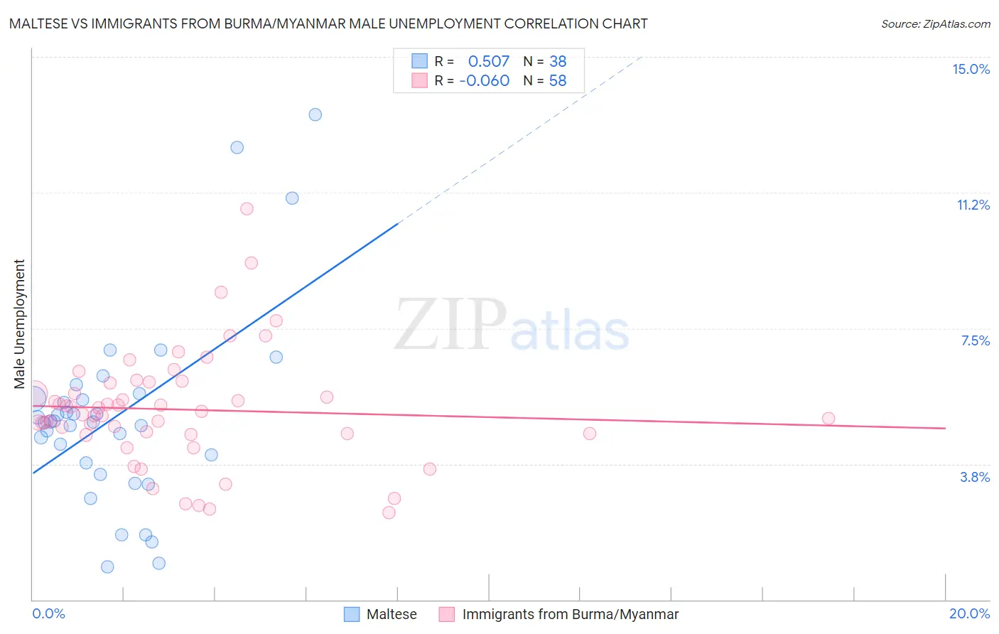 Maltese vs Immigrants from Burma/Myanmar Male Unemployment