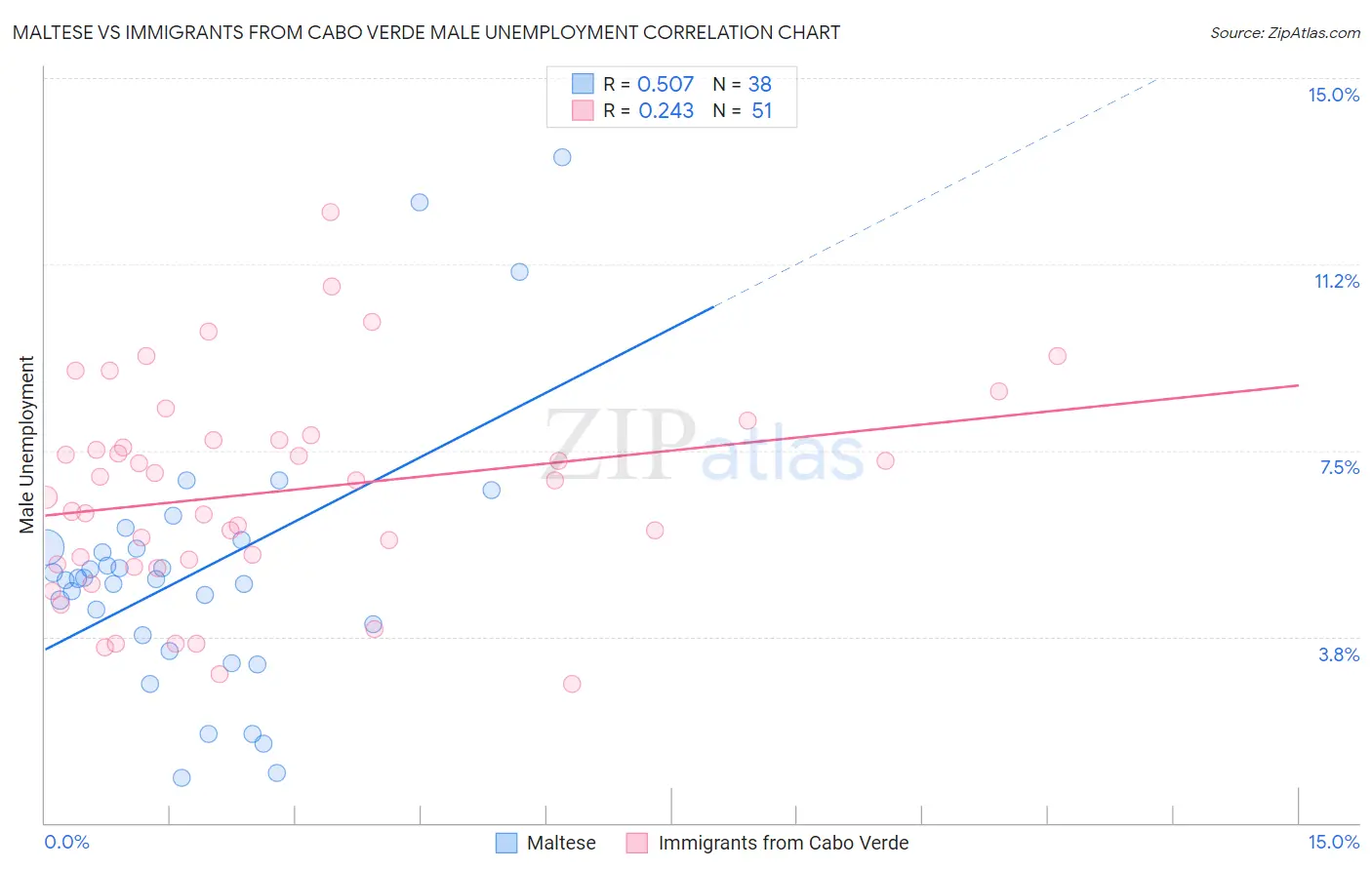 Maltese vs Immigrants from Cabo Verde Male Unemployment