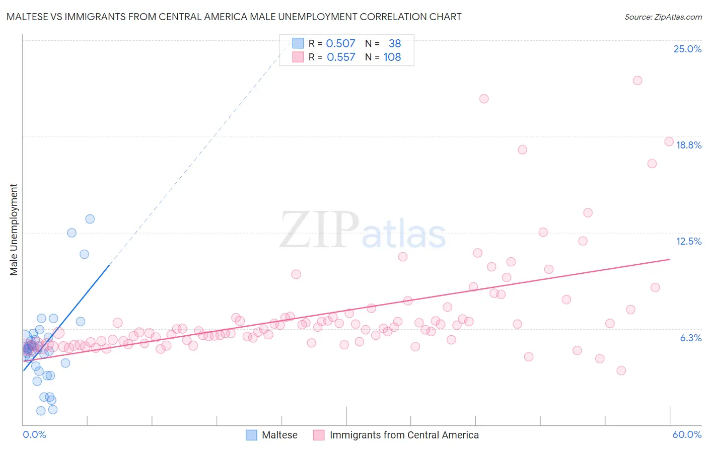 Maltese vs Immigrants from Central America Male Unemployment
