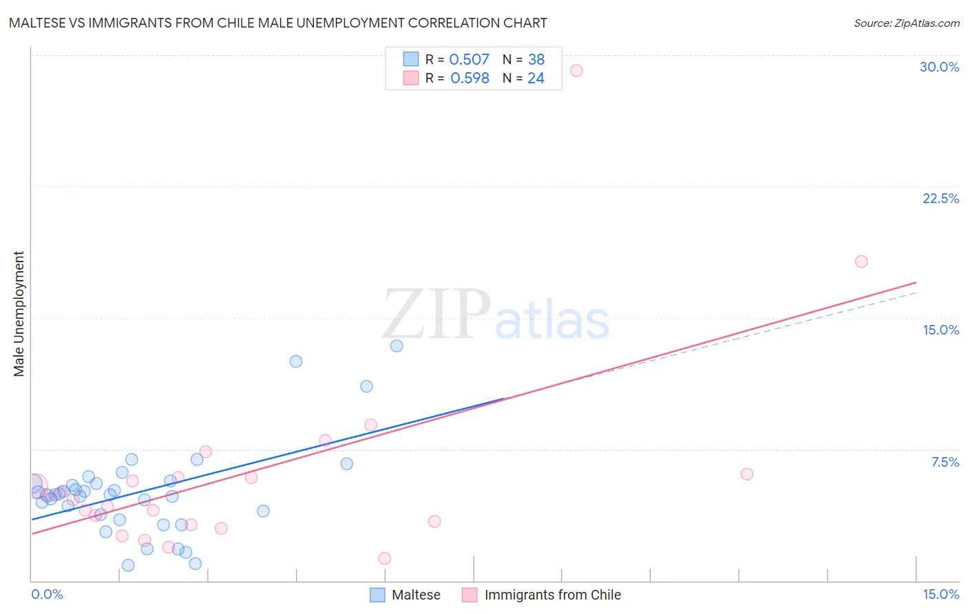 Maltese vs Immigrants from Chile Male Unemployment