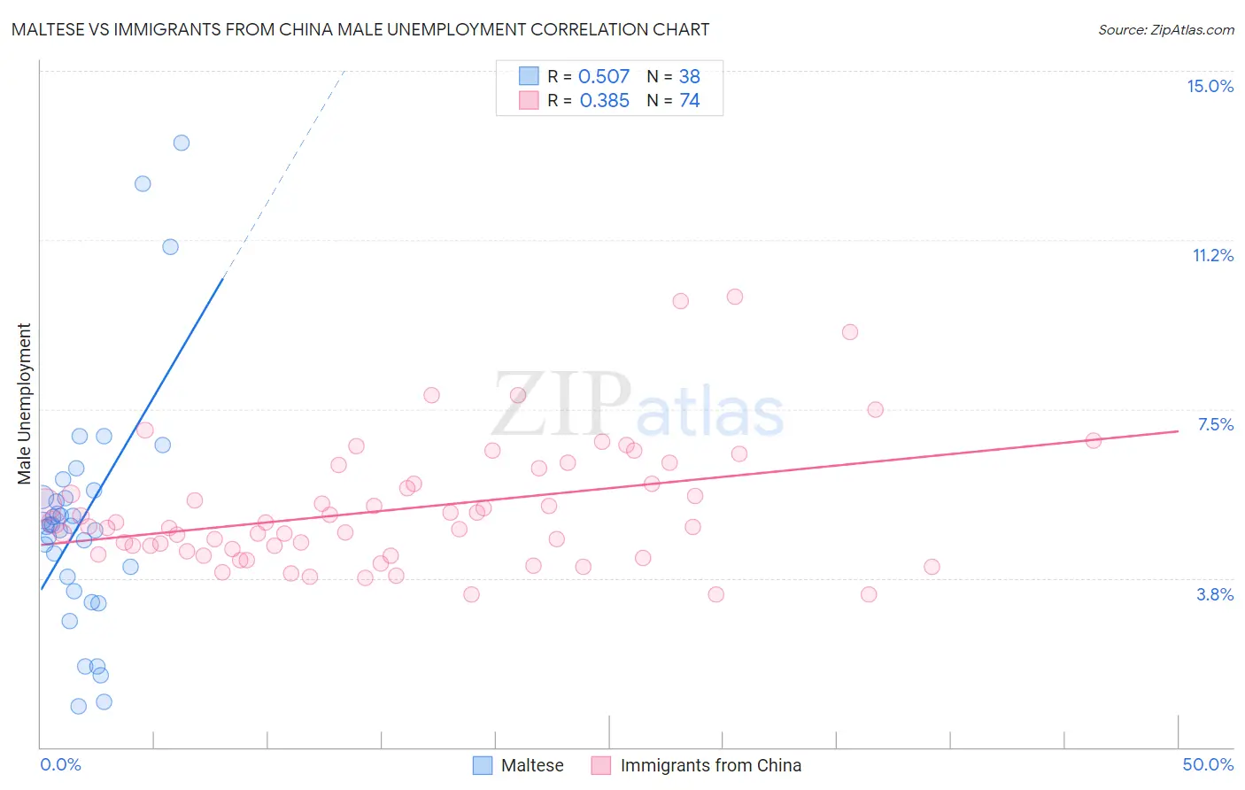 Maltese vs Immigrants from China Male Unemployment
