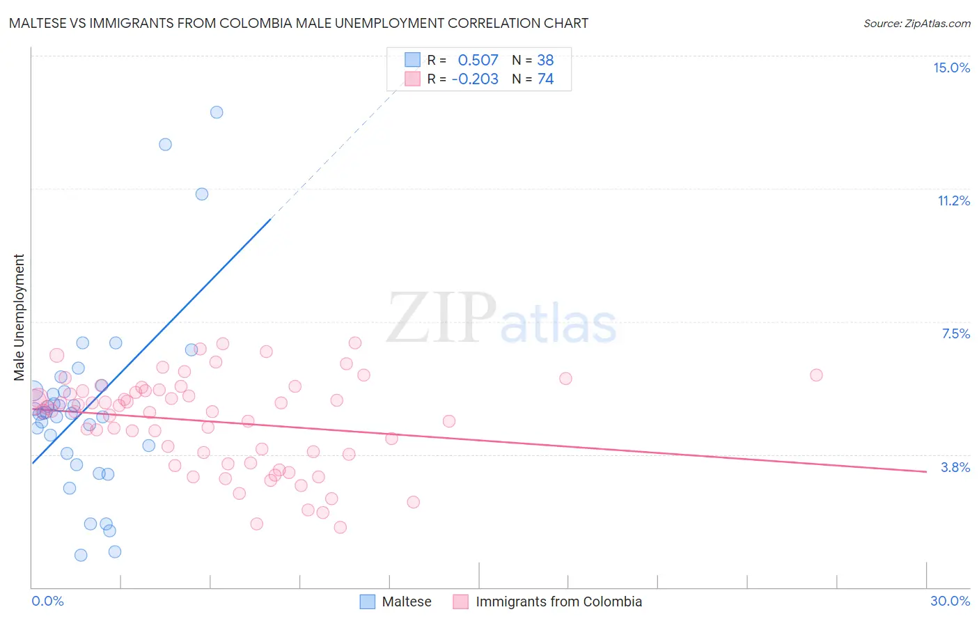 Maltese vs Immigrants from Colombia Male Unemployment