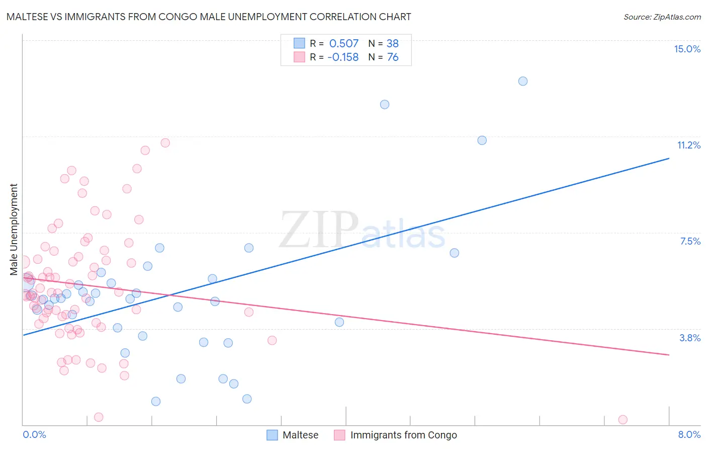 Maltese vs Immigrants from Congo Male Unemployment