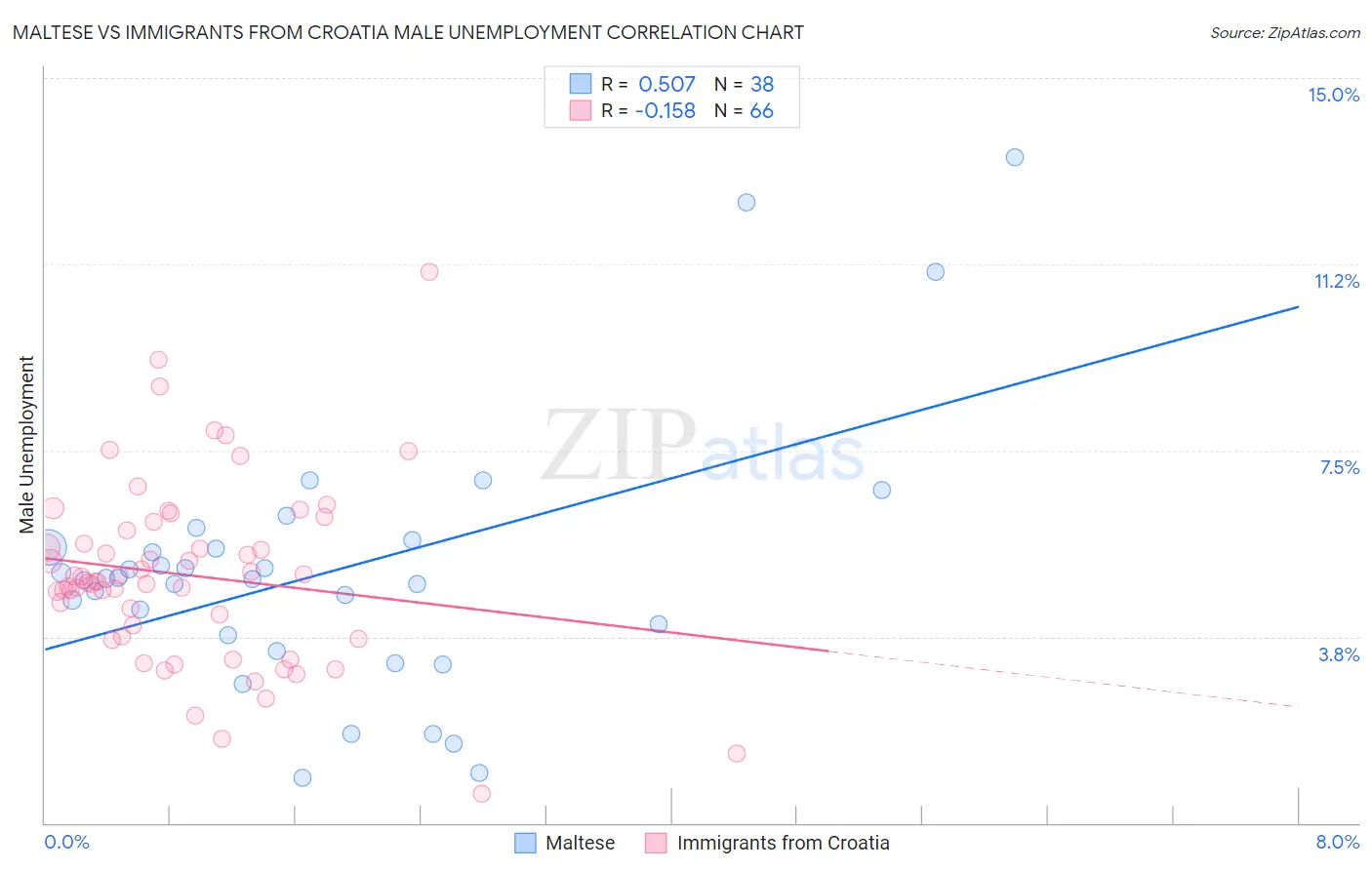 Maltese vs Immigrants from Croatia Male Unemployment