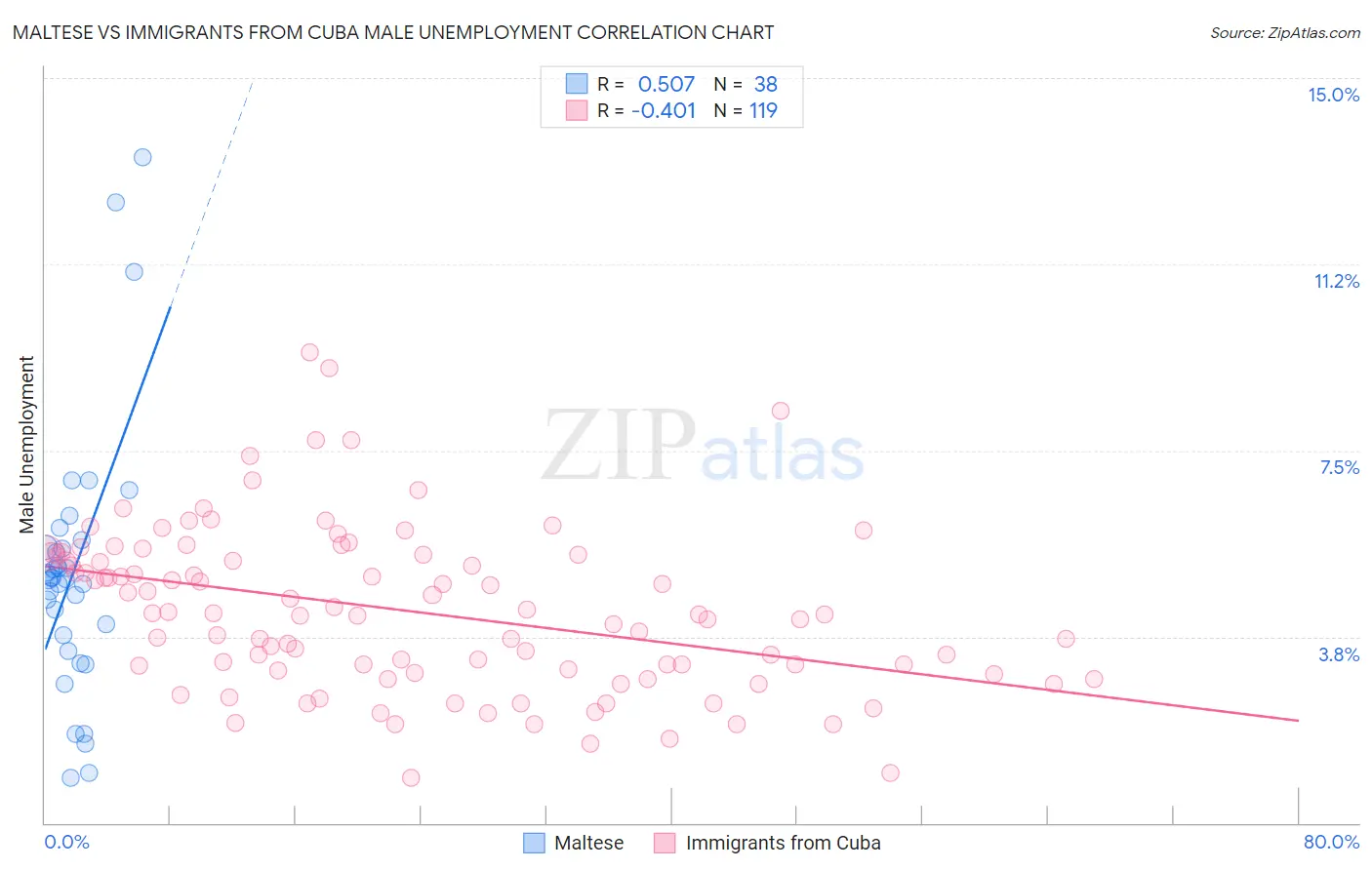 Maltese vs Immigrants from Cuba Male Unemployment