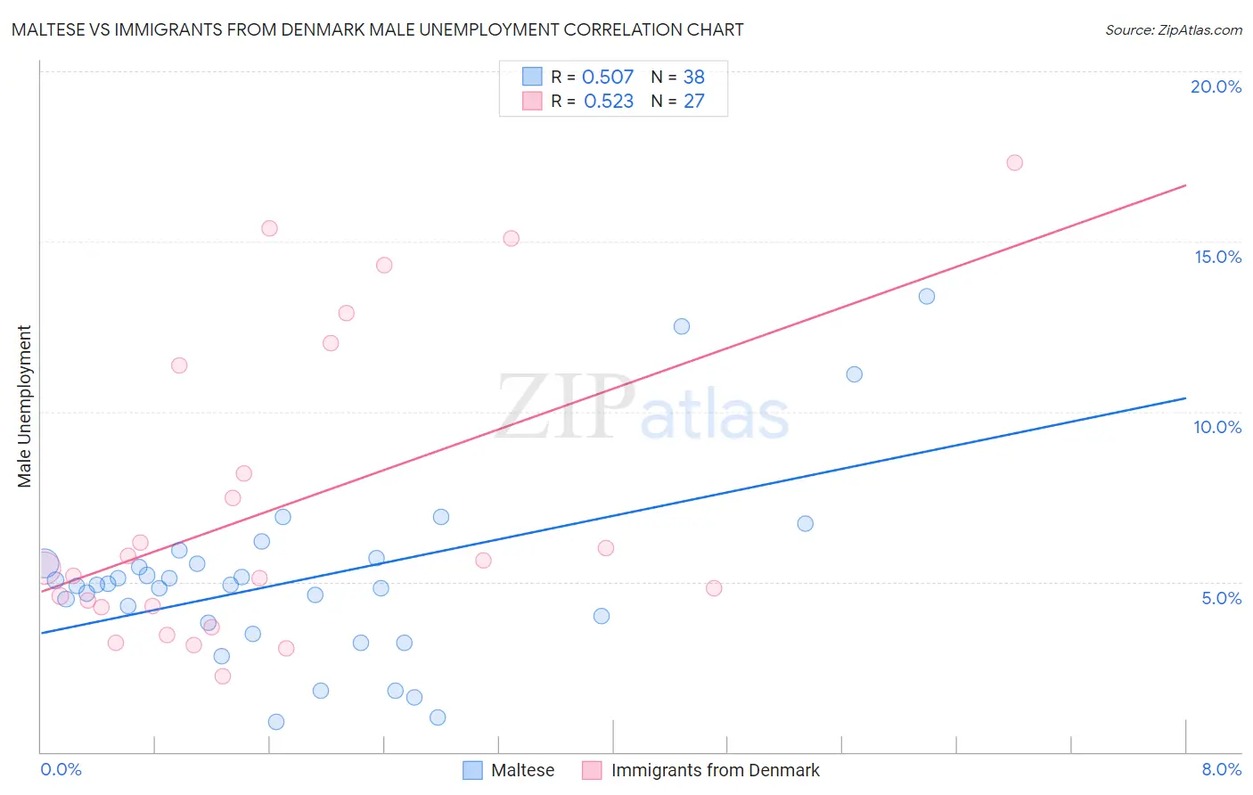 Maltese vs Immigrants from Denmark Male Unemployment