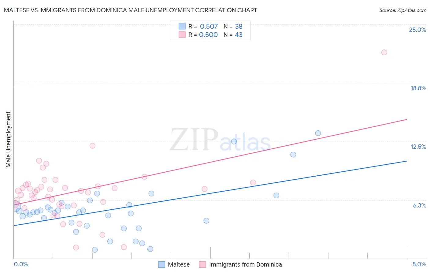Maltese vs Immigrants from Dominica Male Unemployment