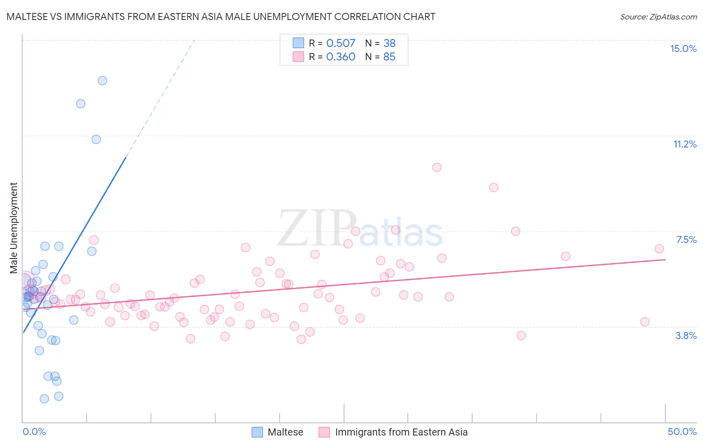 Maltese vs Immigrants from Eastern Asia Male Unemployment