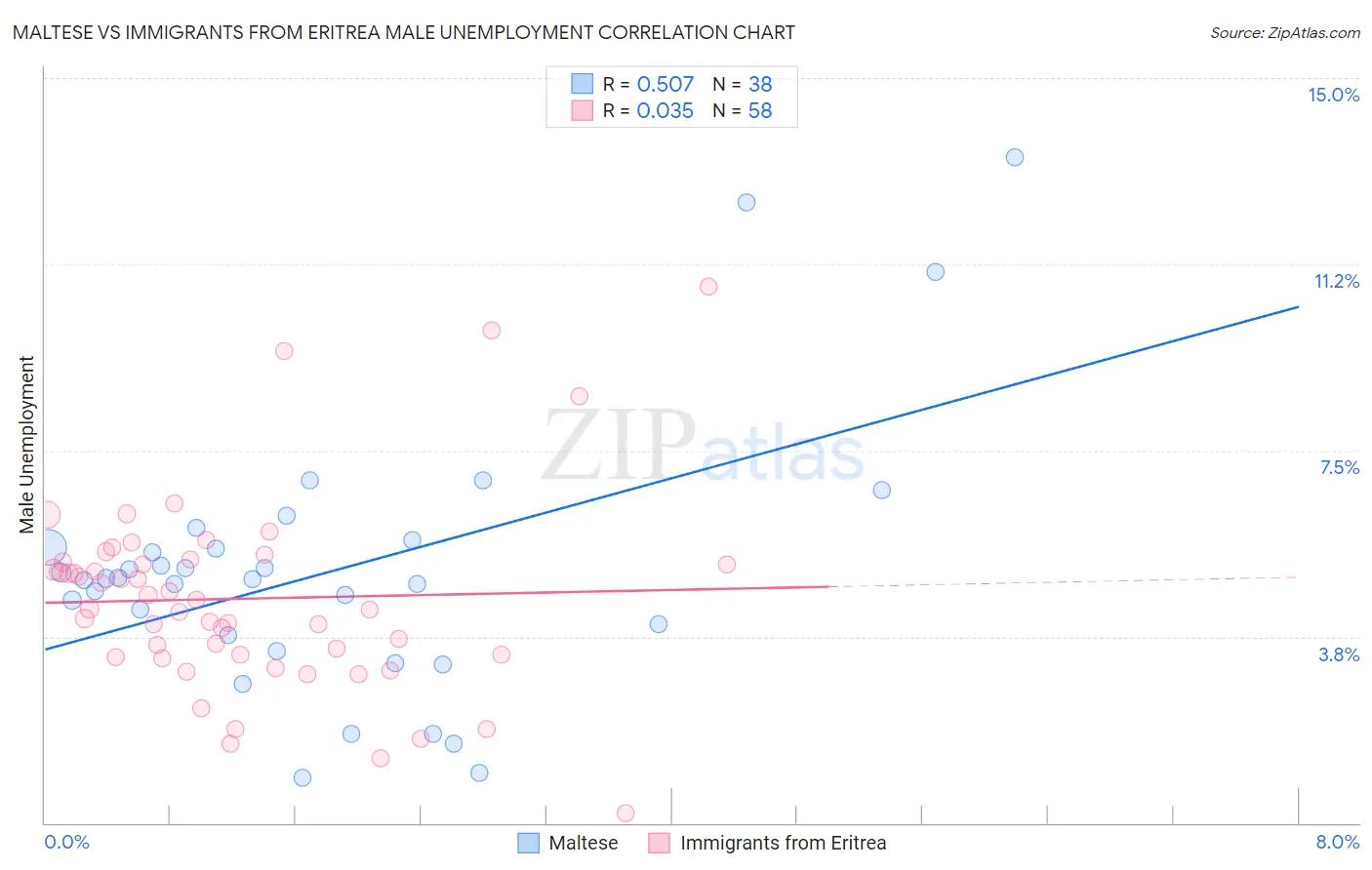 Maltese vs Immigrants from Eritrea Male Unemployment