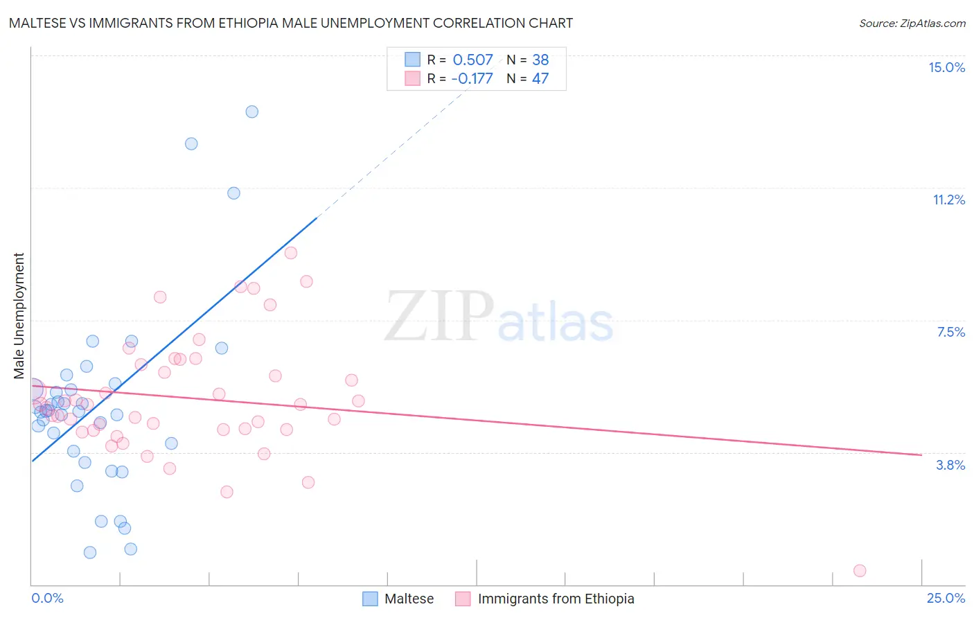 Maltese vs Immigrants from Ethiopia Male Unemployment
