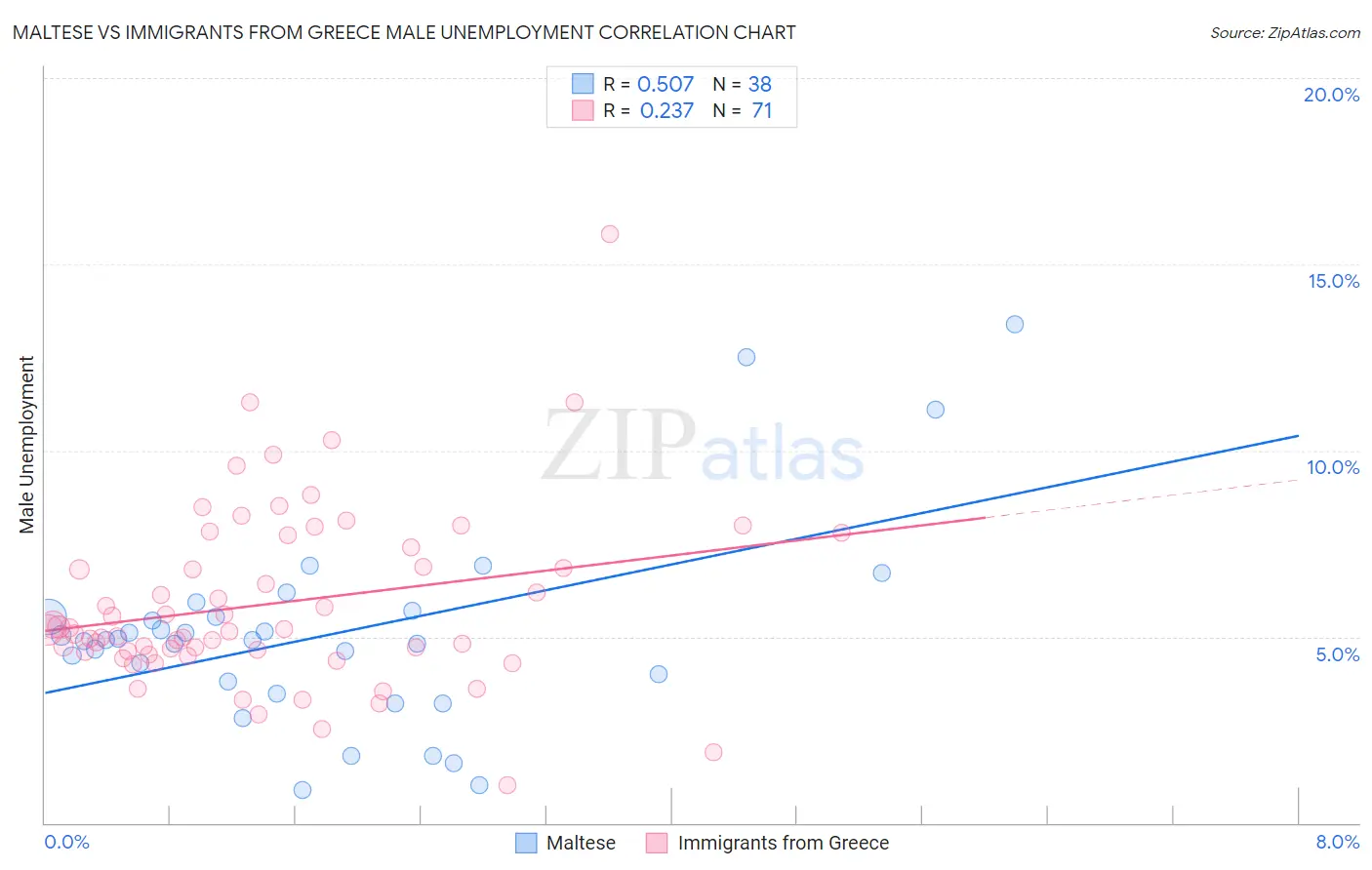 Maltese vs Immigrants from Greece Male Unemployment