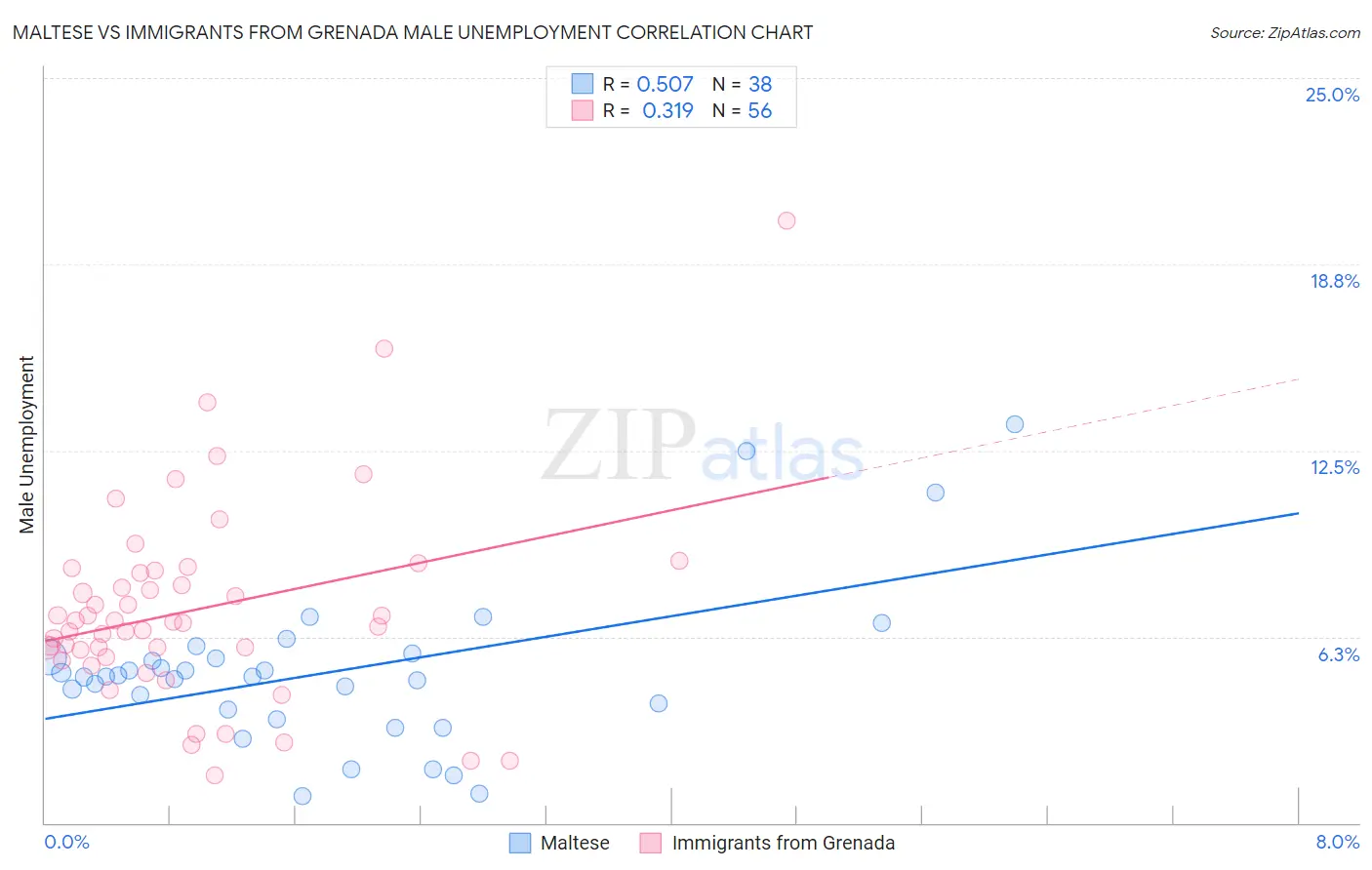 Maltese vs Immigrants from Grenada Male Unemployment