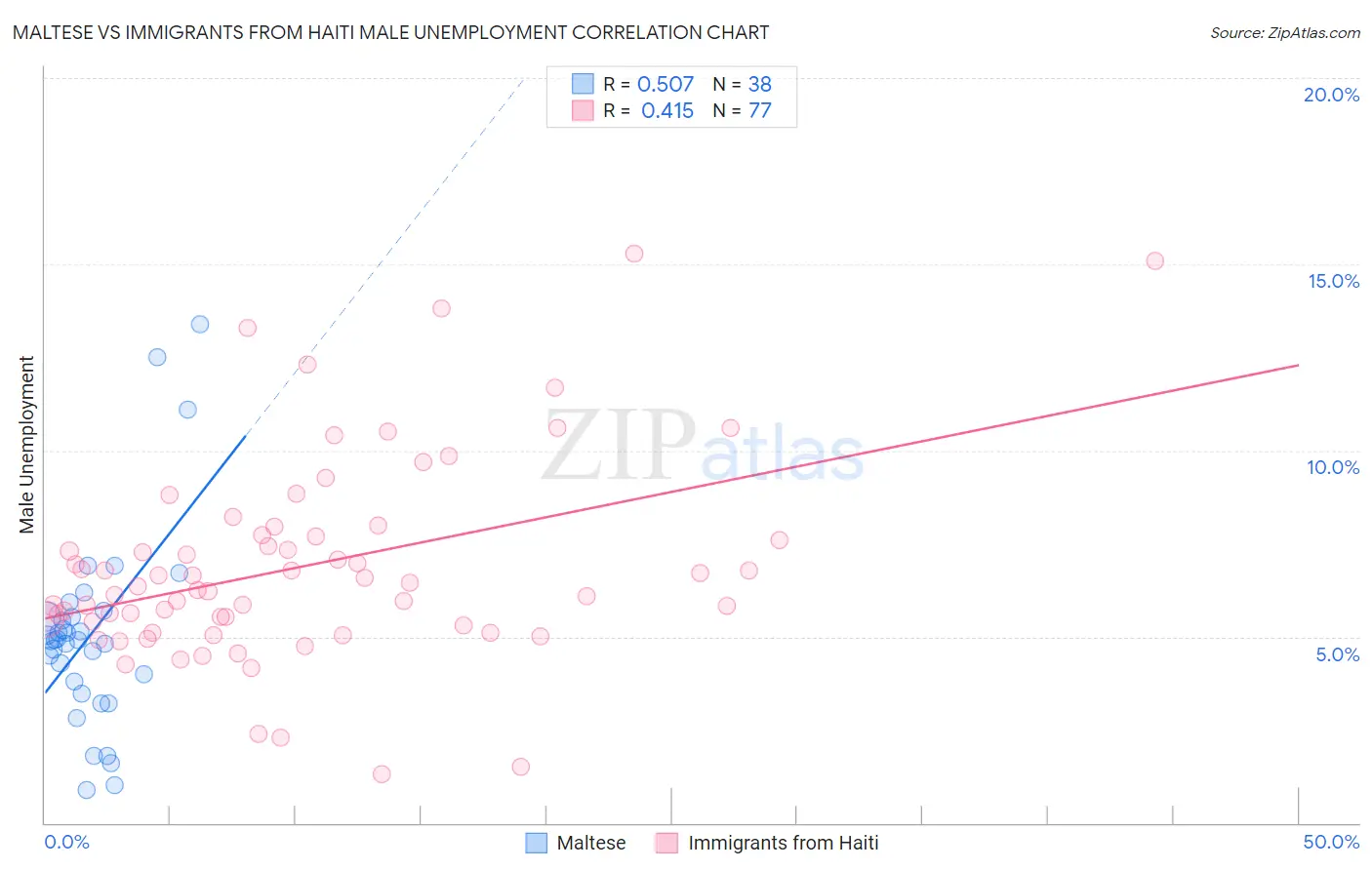 Maltese vs Immigrants from Haiti Male Unemployment