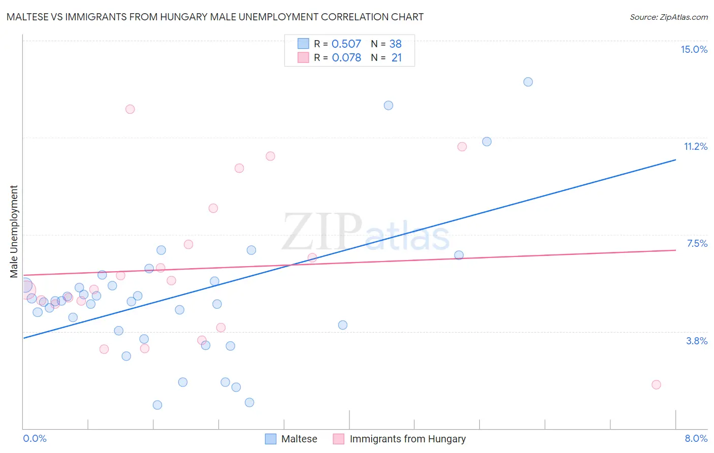 Maltese vs Immigrants from Hungary Male Unemployment