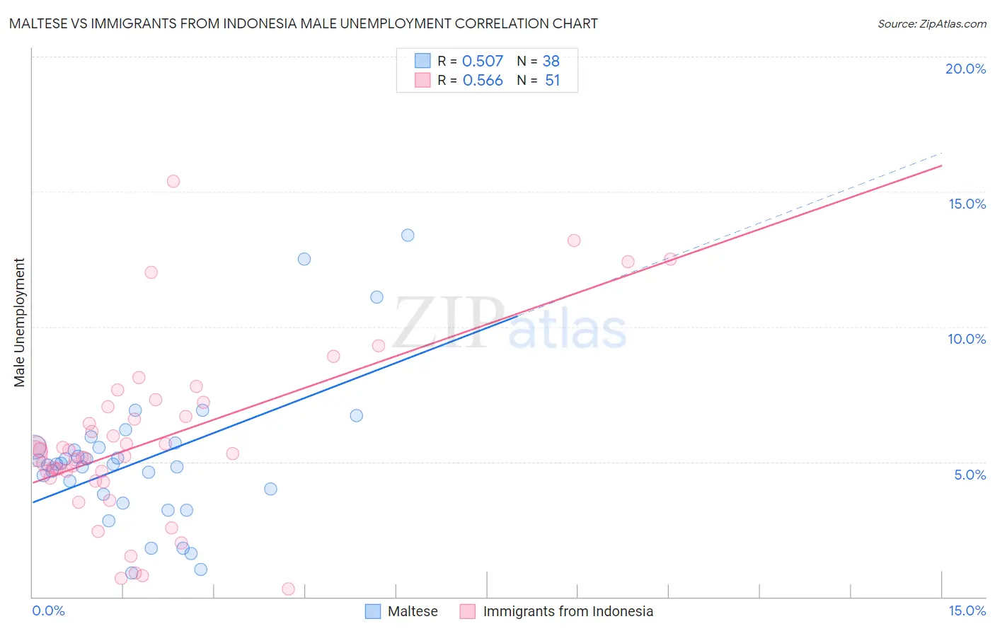 Maltese vs Immigrants from Indonesia Male Unemployment