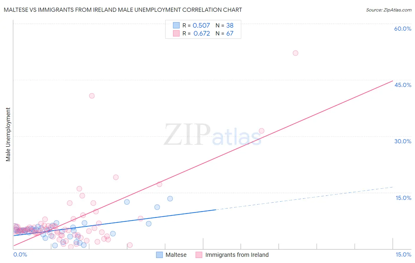 Maltese vs Immigrants from Ireland Male Unemployment