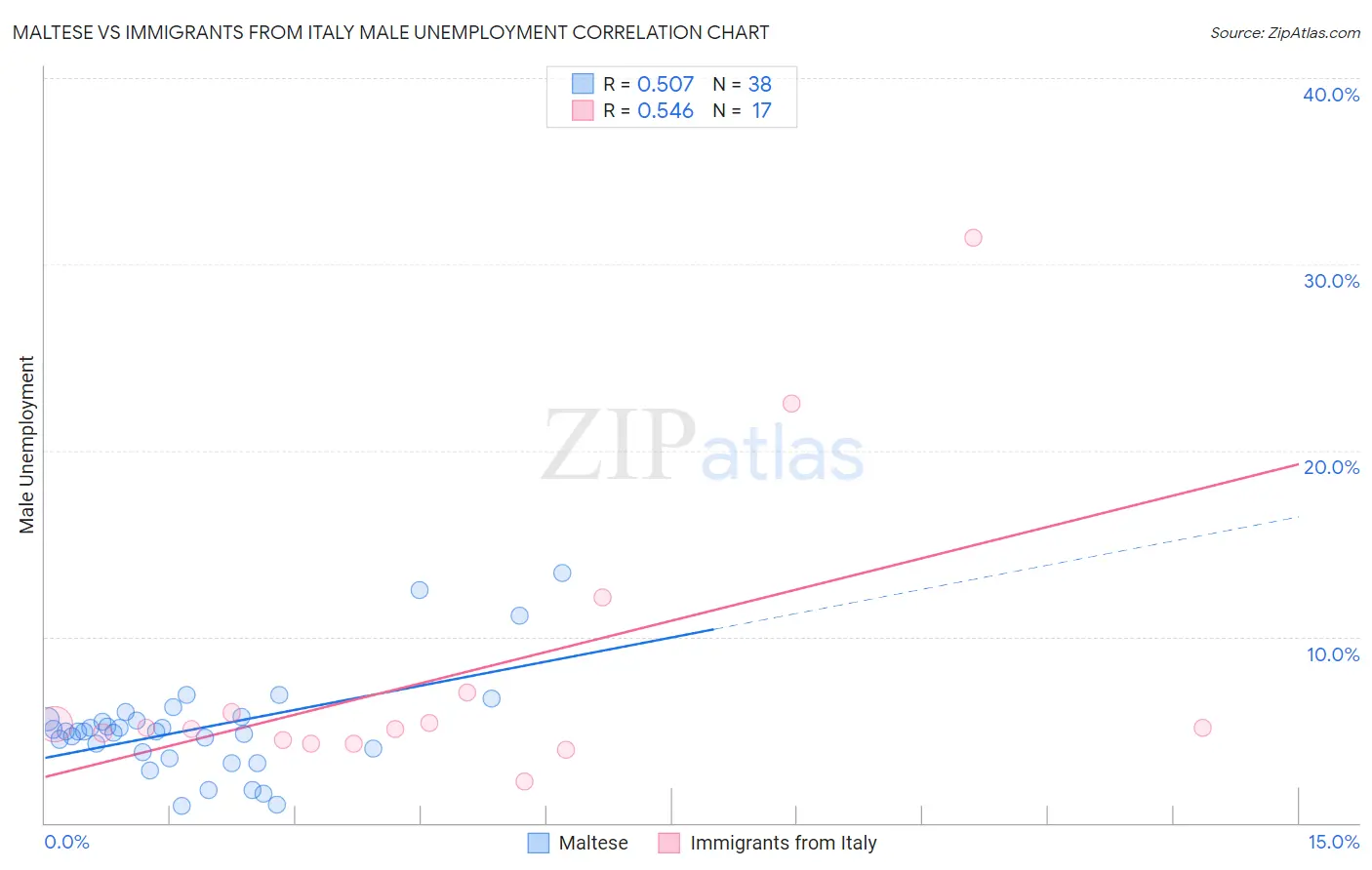 Maltese vs Immigrants from Italy Male Unemployment