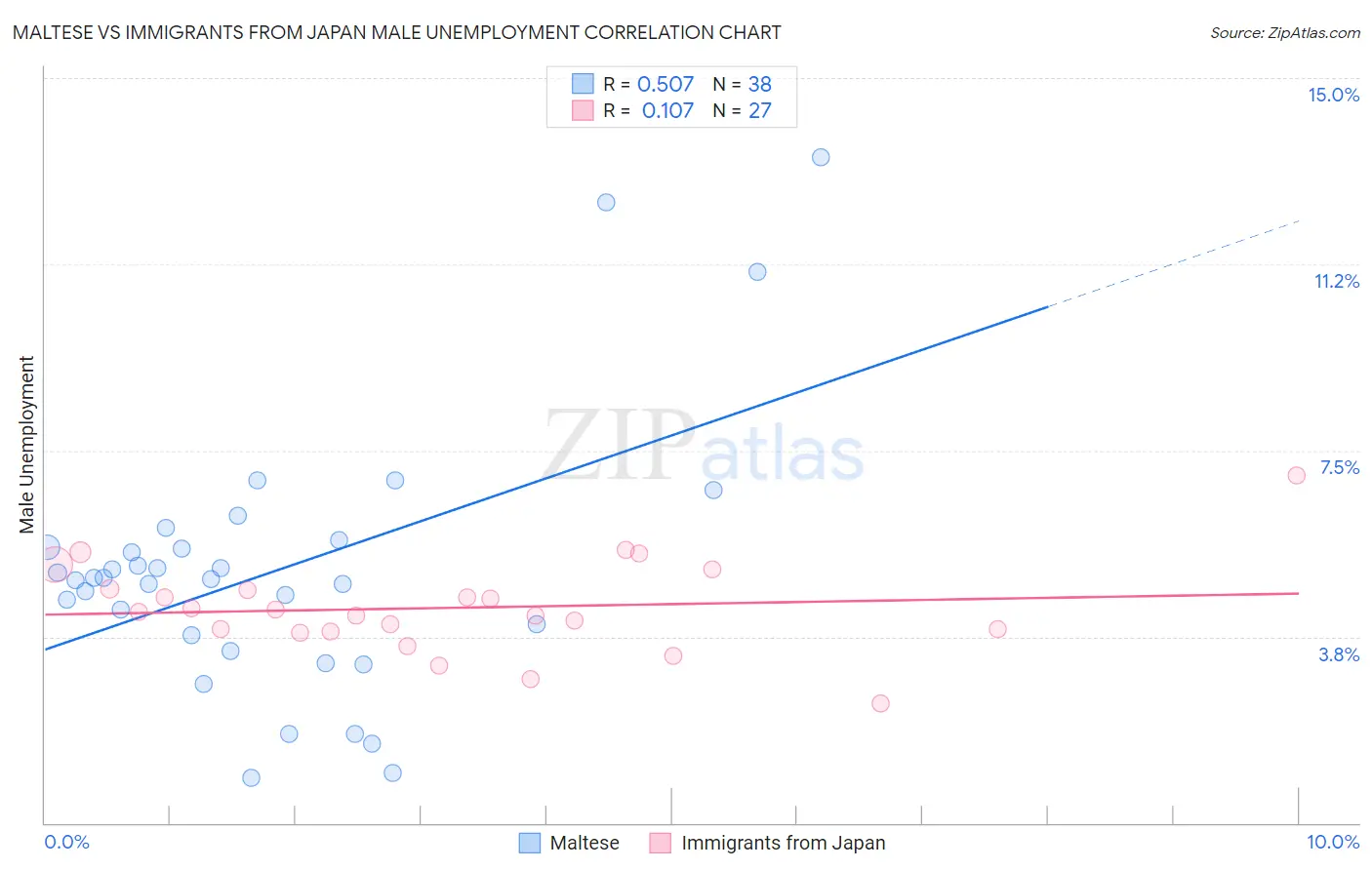 Maltese vs Immigrants from Japan Male Unemployment