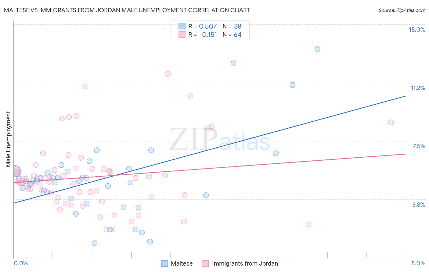 Maltese vs Immigrants from Jordan Male Unemployment