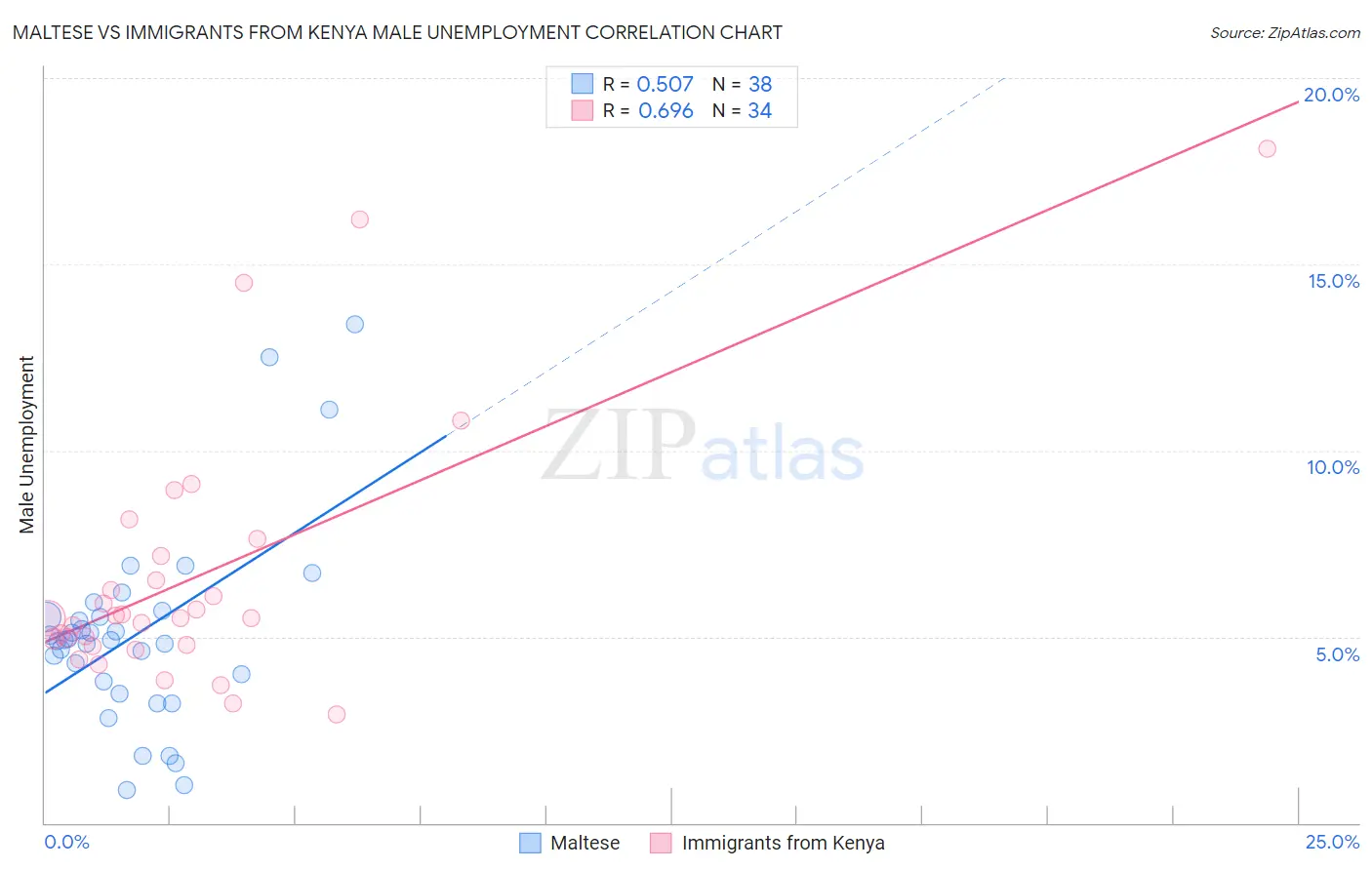 Maltese vs Immigrants from Kenya Male Unemployment