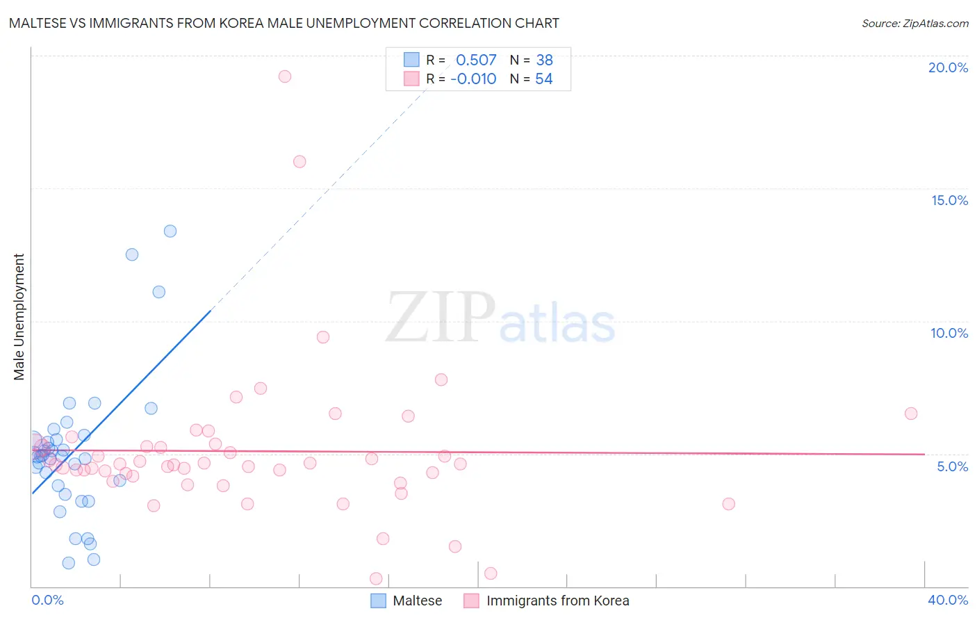 Maltese vs Immigrants from Korea Male Unemployment