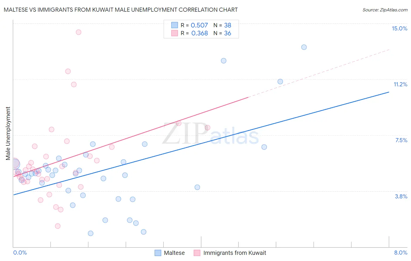 Maltese vs Immigrants from Kuwait Male Unemployment