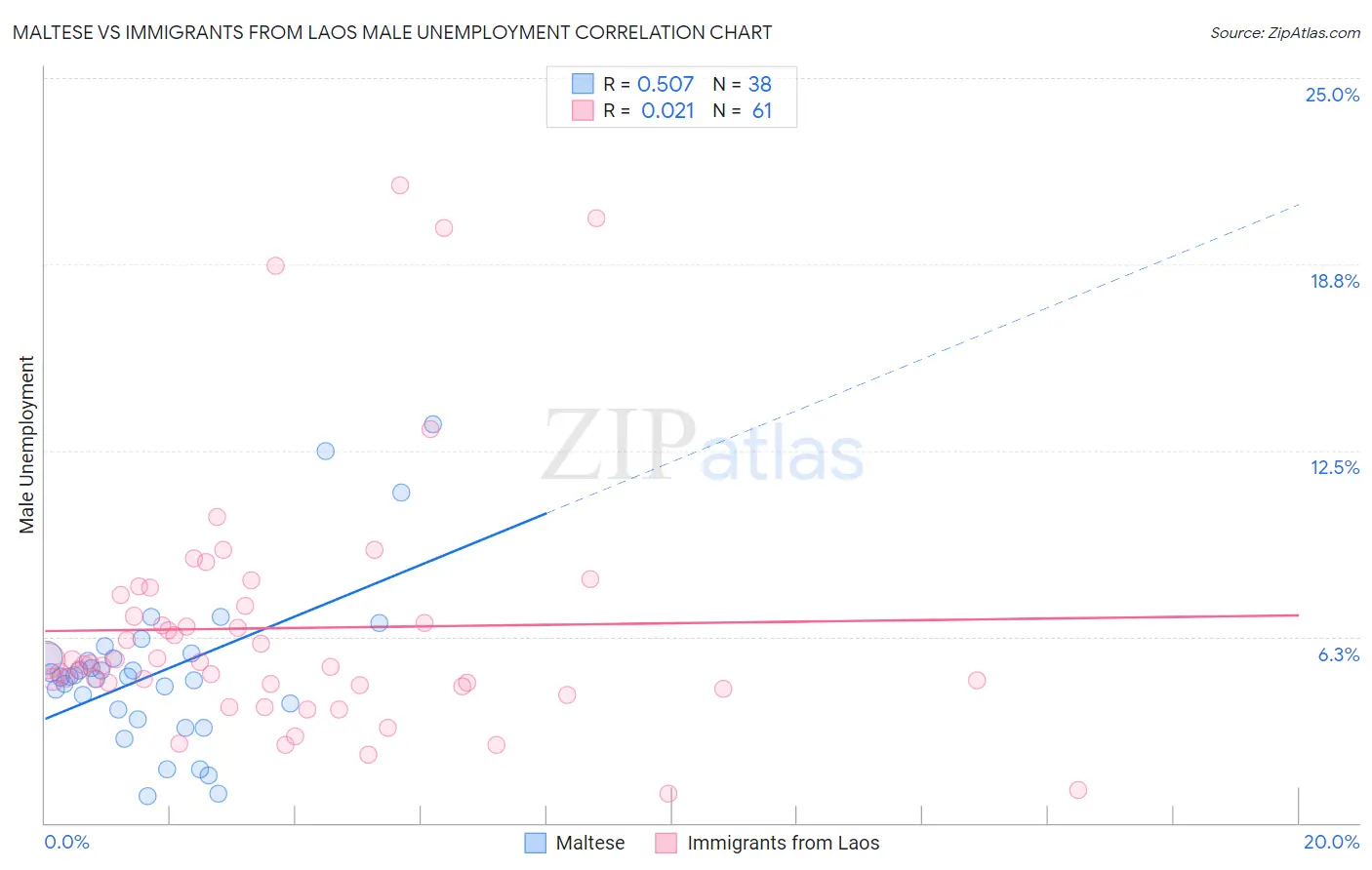 Maltese vs Immigrants from Laos Male Unemployment