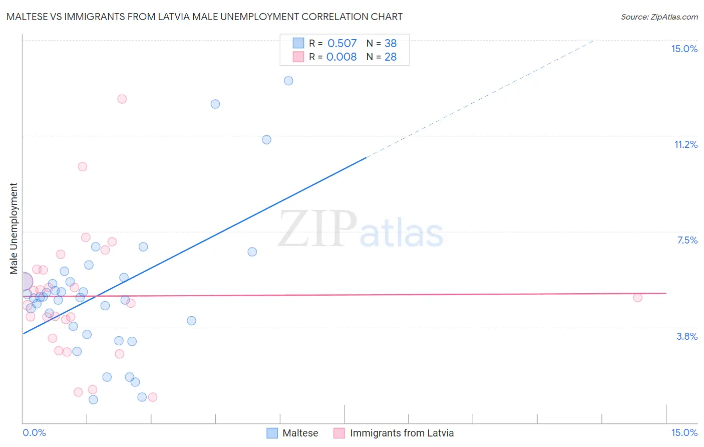 Maltese vs Immigrants from Latvia Male Unemployment
