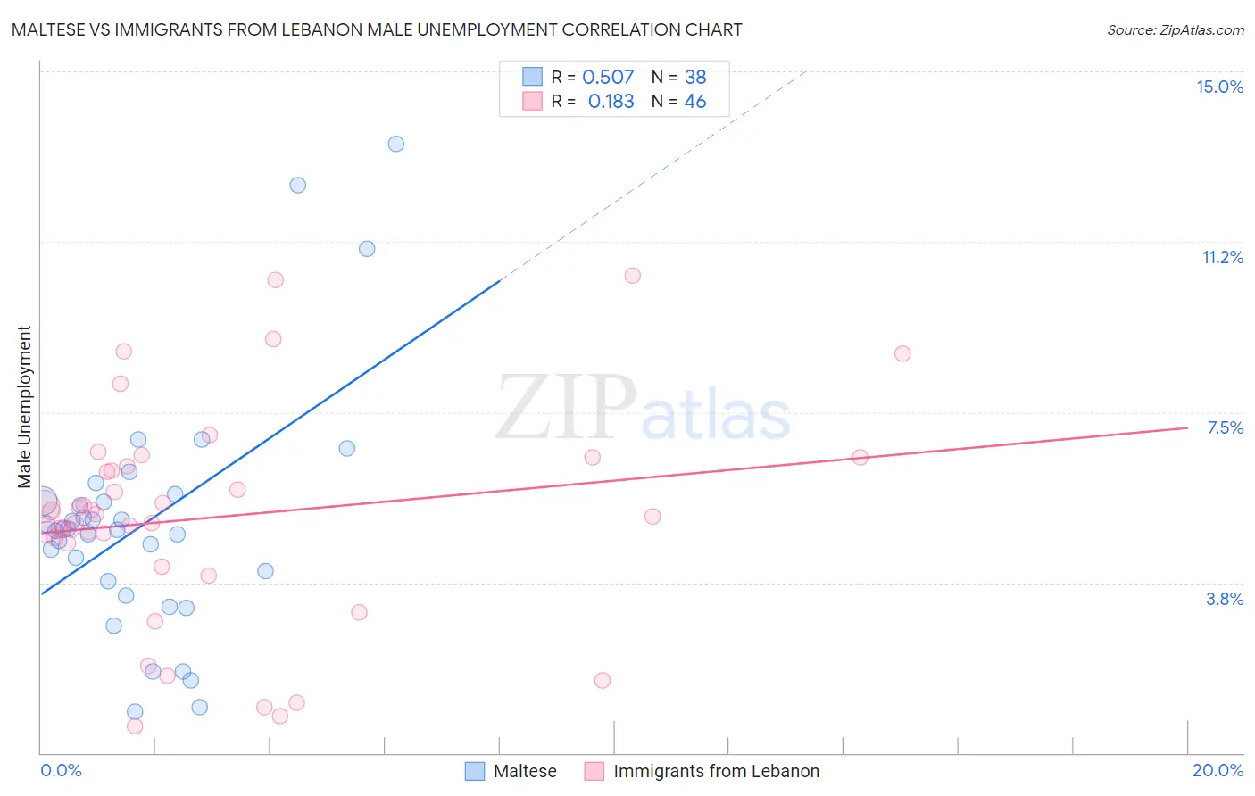 Maltese vs Immigrants from Lebanon Male Unemployment