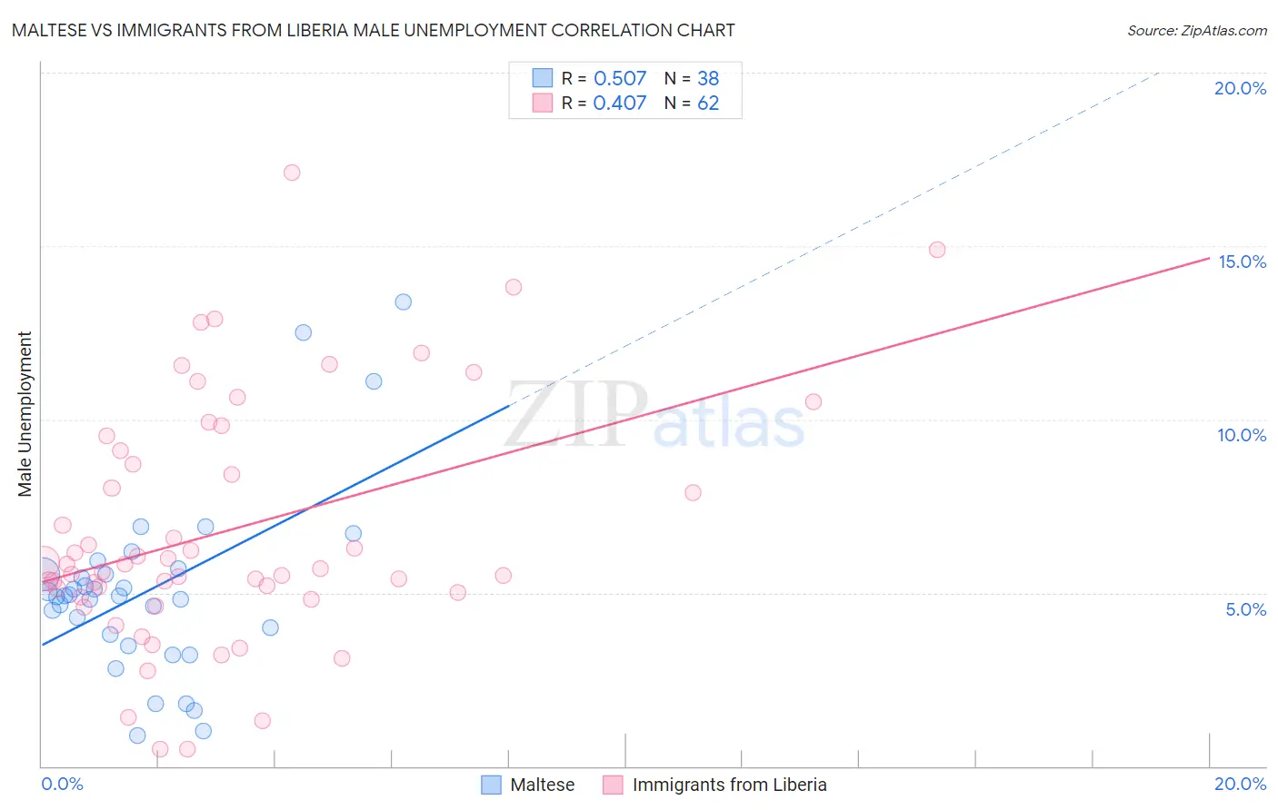 Maltese vs Immigrants from Liberia Male Unemployment
