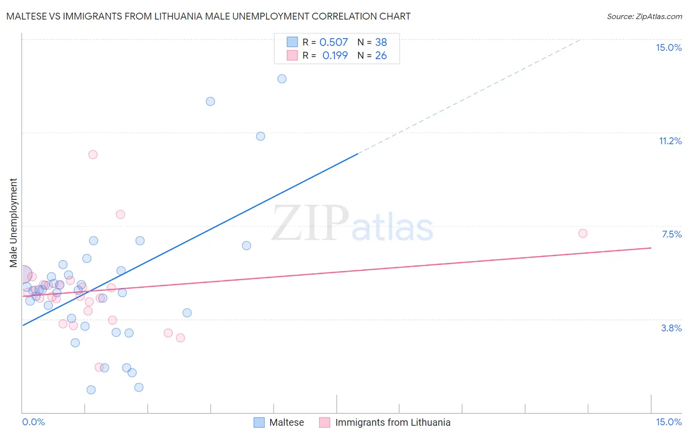 Maltese vs Immigrants from Lithuania Male Unemployment