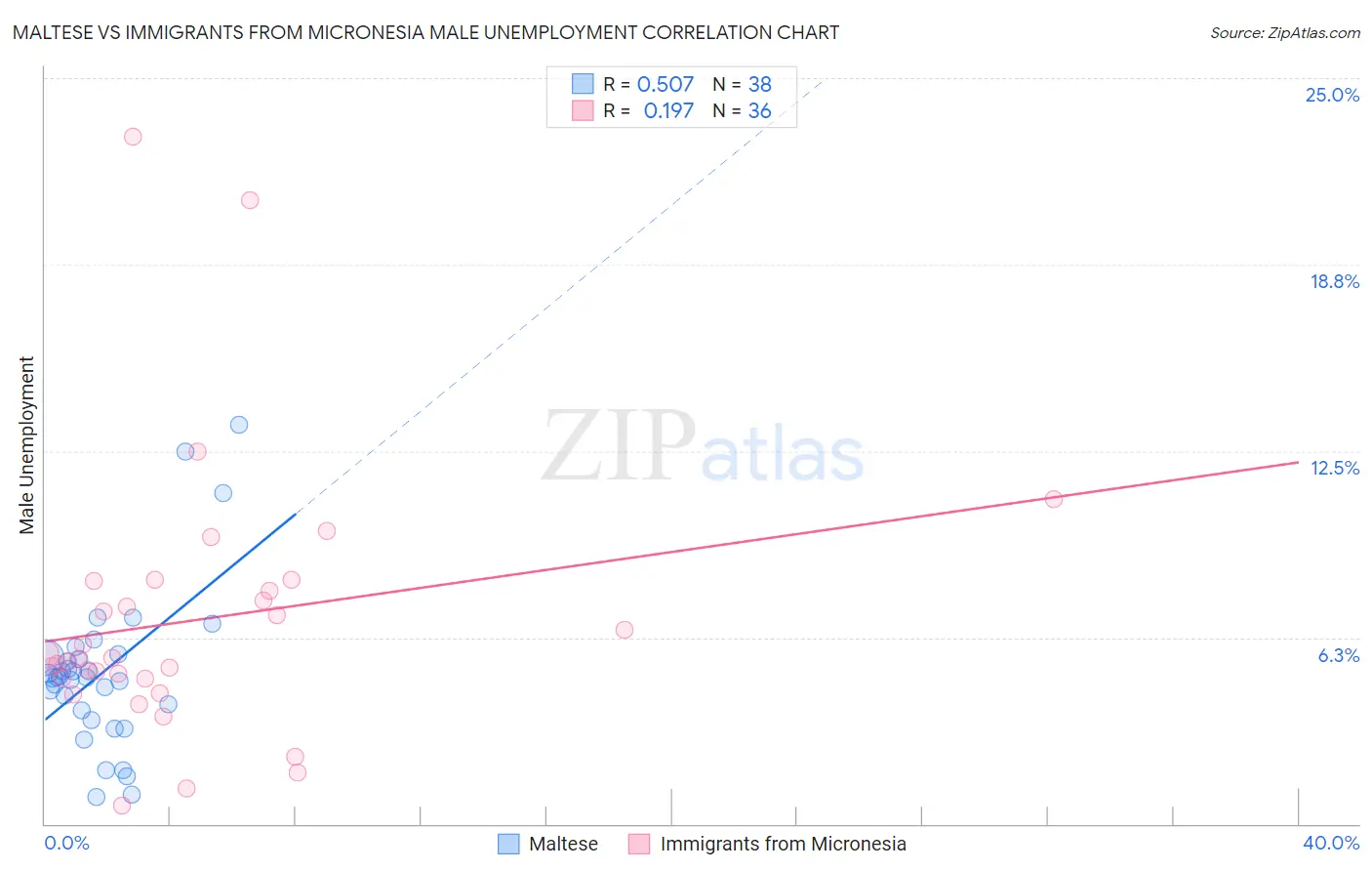 Maltese vs Immigrants from Micronesia Male Unemployment