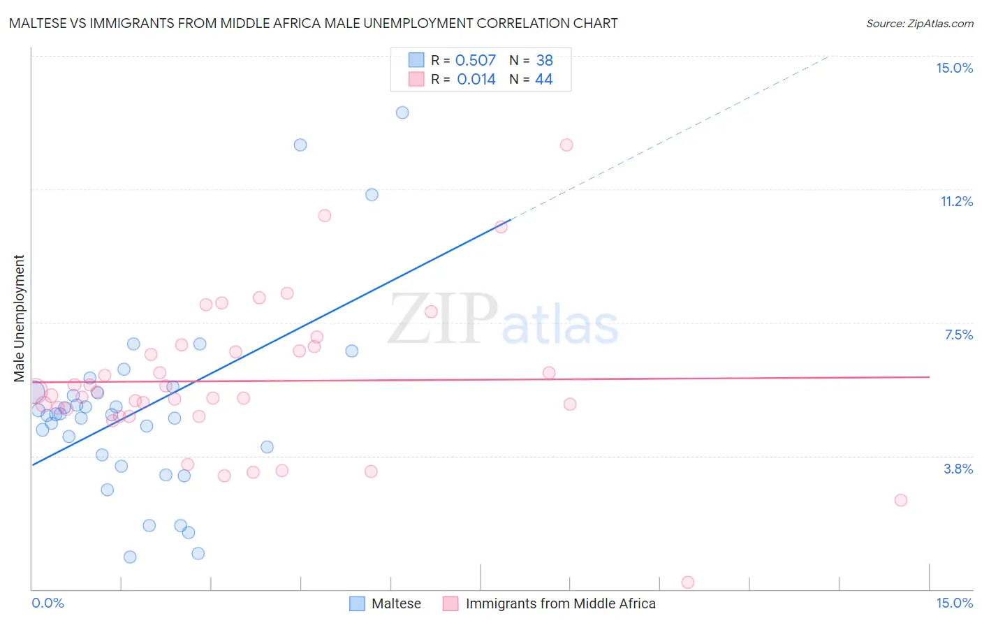 Maltese vs Immigrants from Middle Africa Male Unemployment