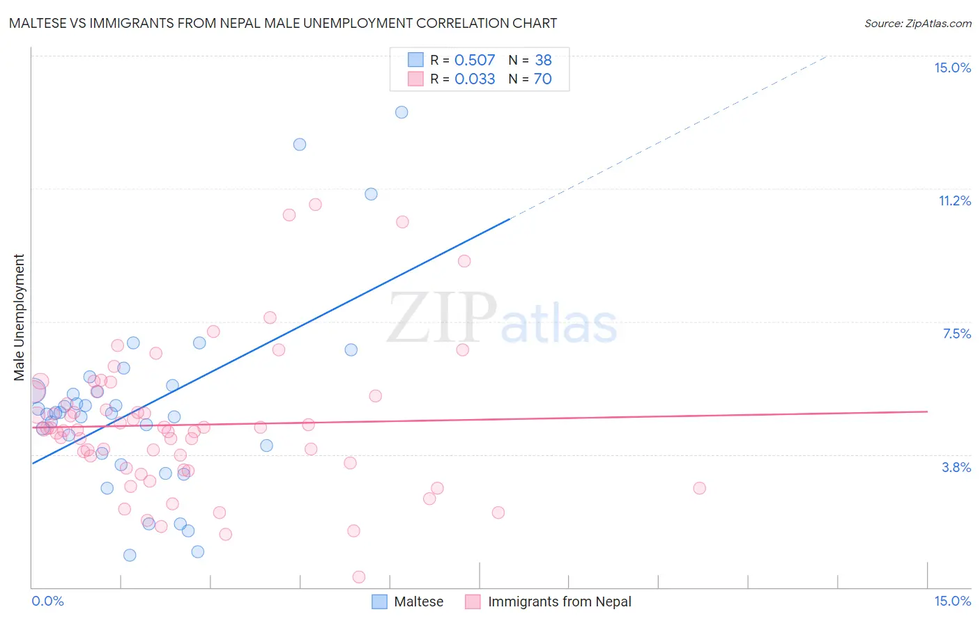 Maltese vs Immigrants from Nepal Male Unemployment