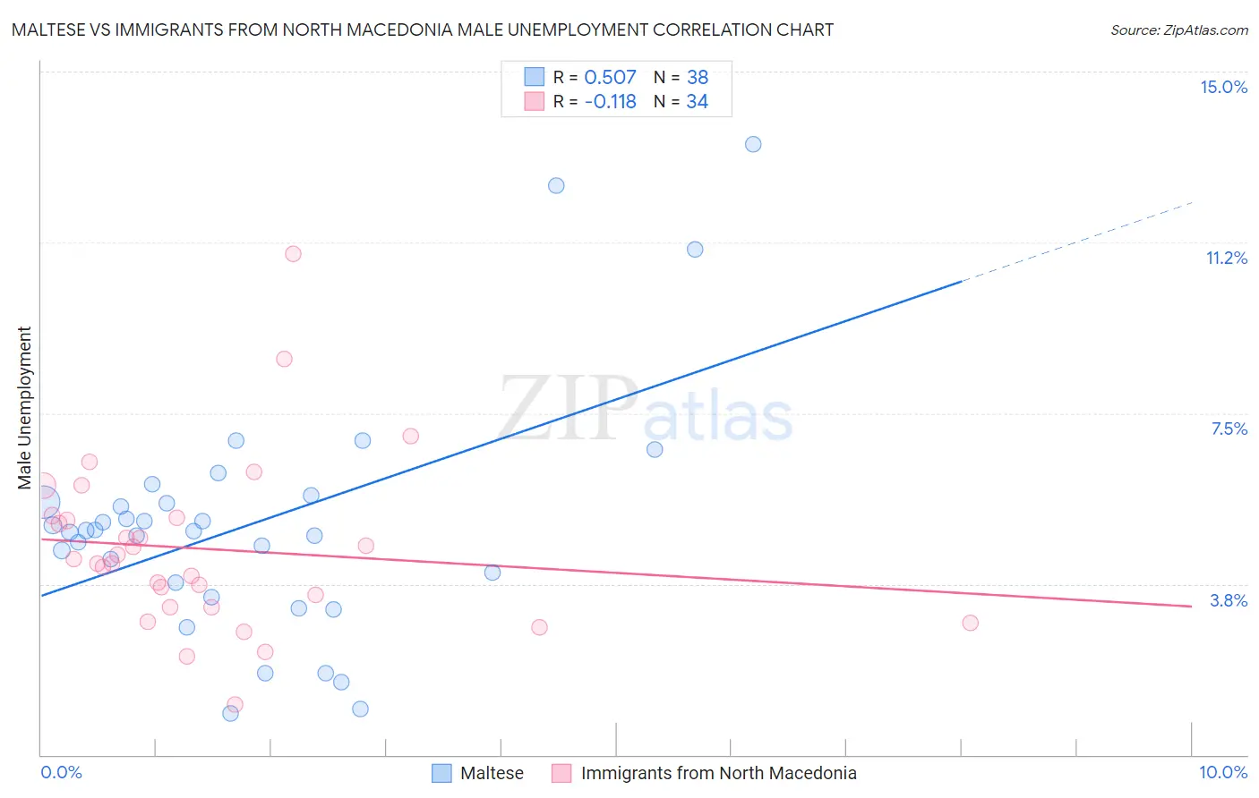 Maltese vs Immigrants from North Macedonia Male Unemployment