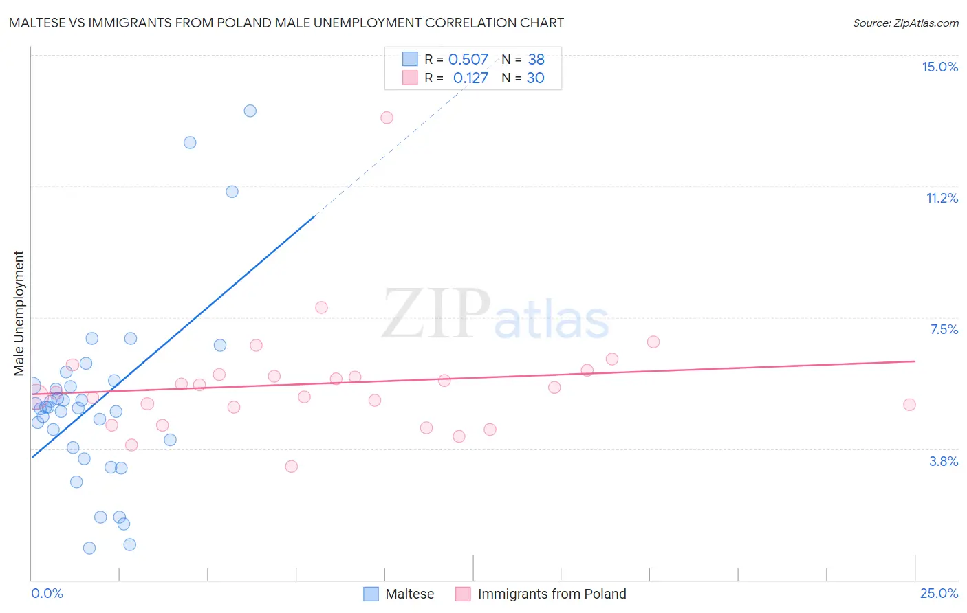Maltese vs Immigrants from Poland Male Unemployment