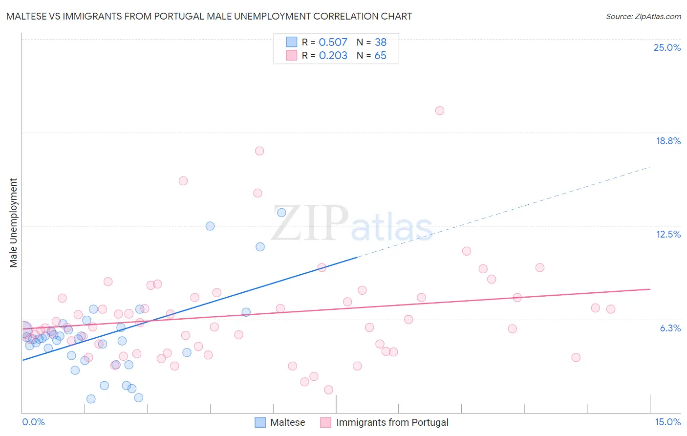 Maltese vs Immigrants from Portugal Male Unemployment