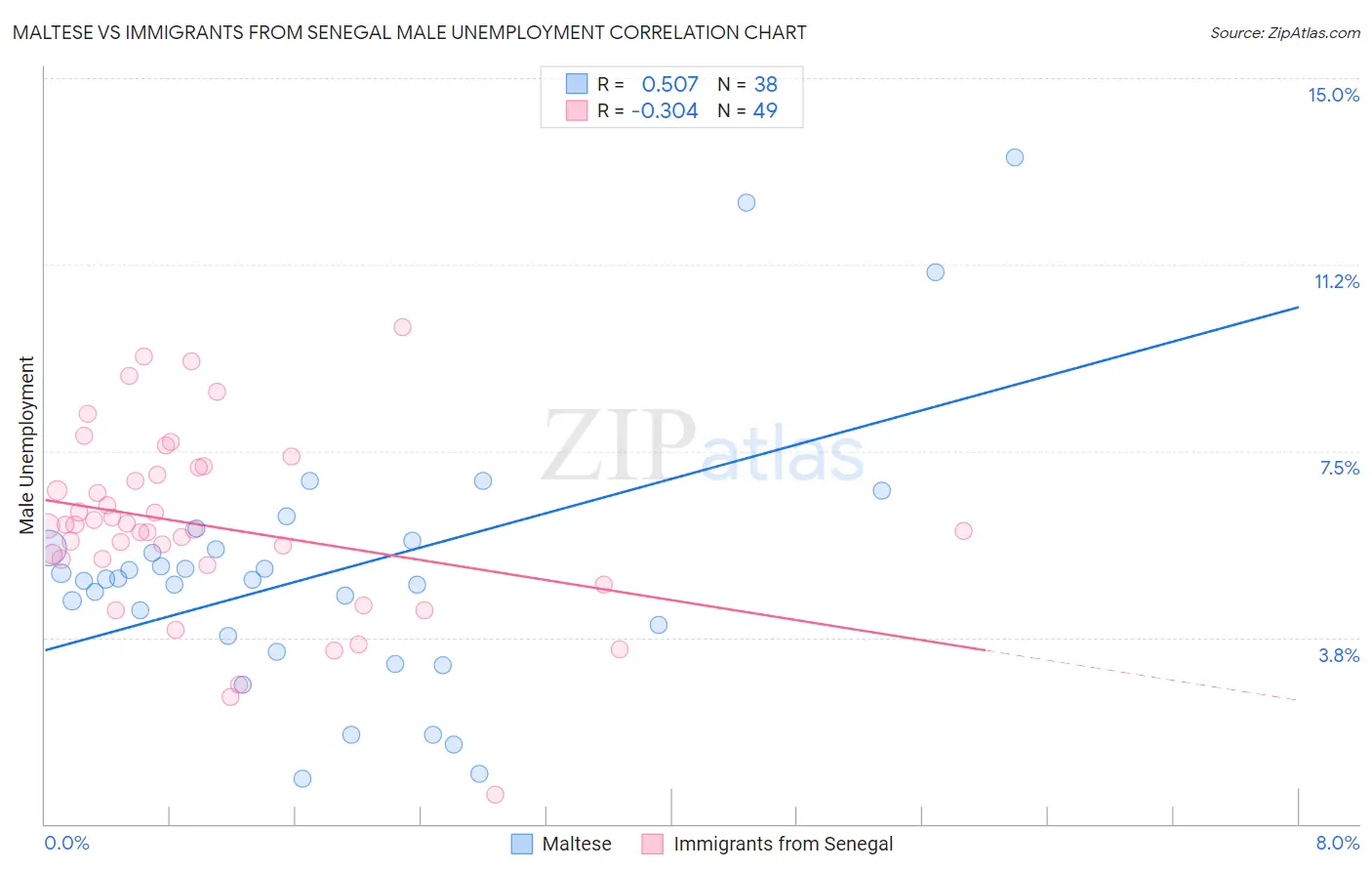 Maltese vs Immigrants from Senegal Male Unemployment