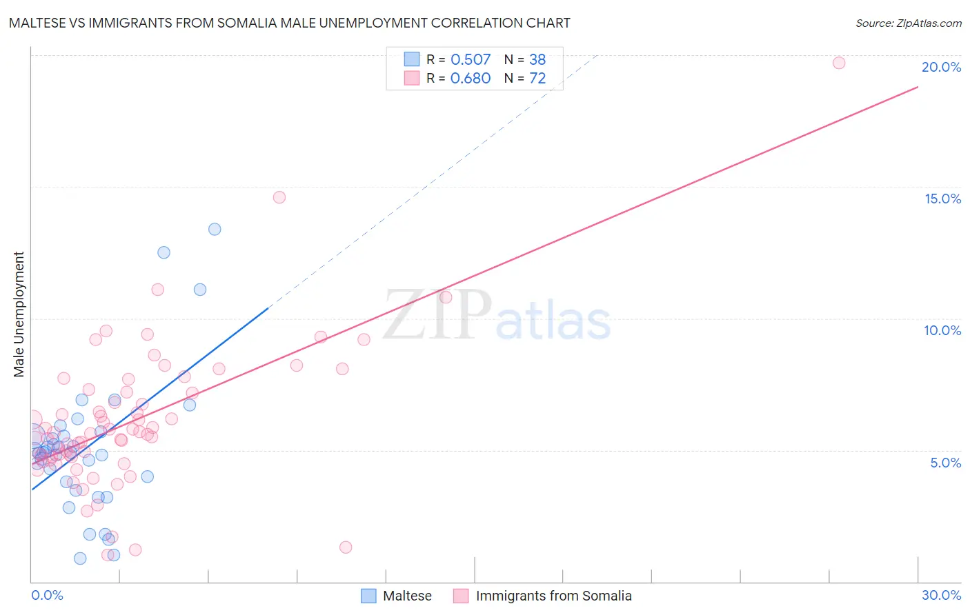 Maltese vs Immigrants from Somalia Male Unemployment