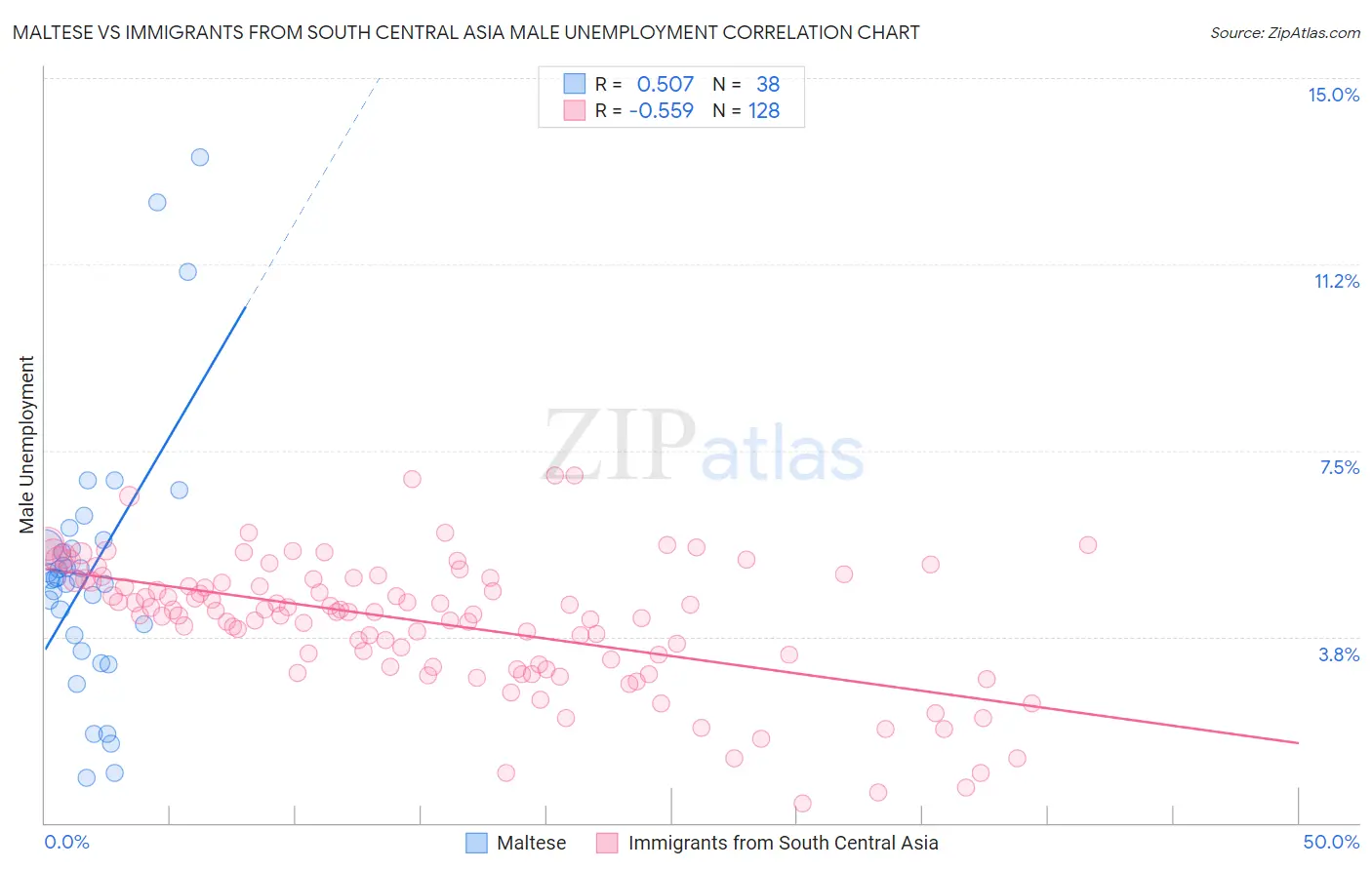 Maltese vs Immigrants from South Central Asia Male Unemployment