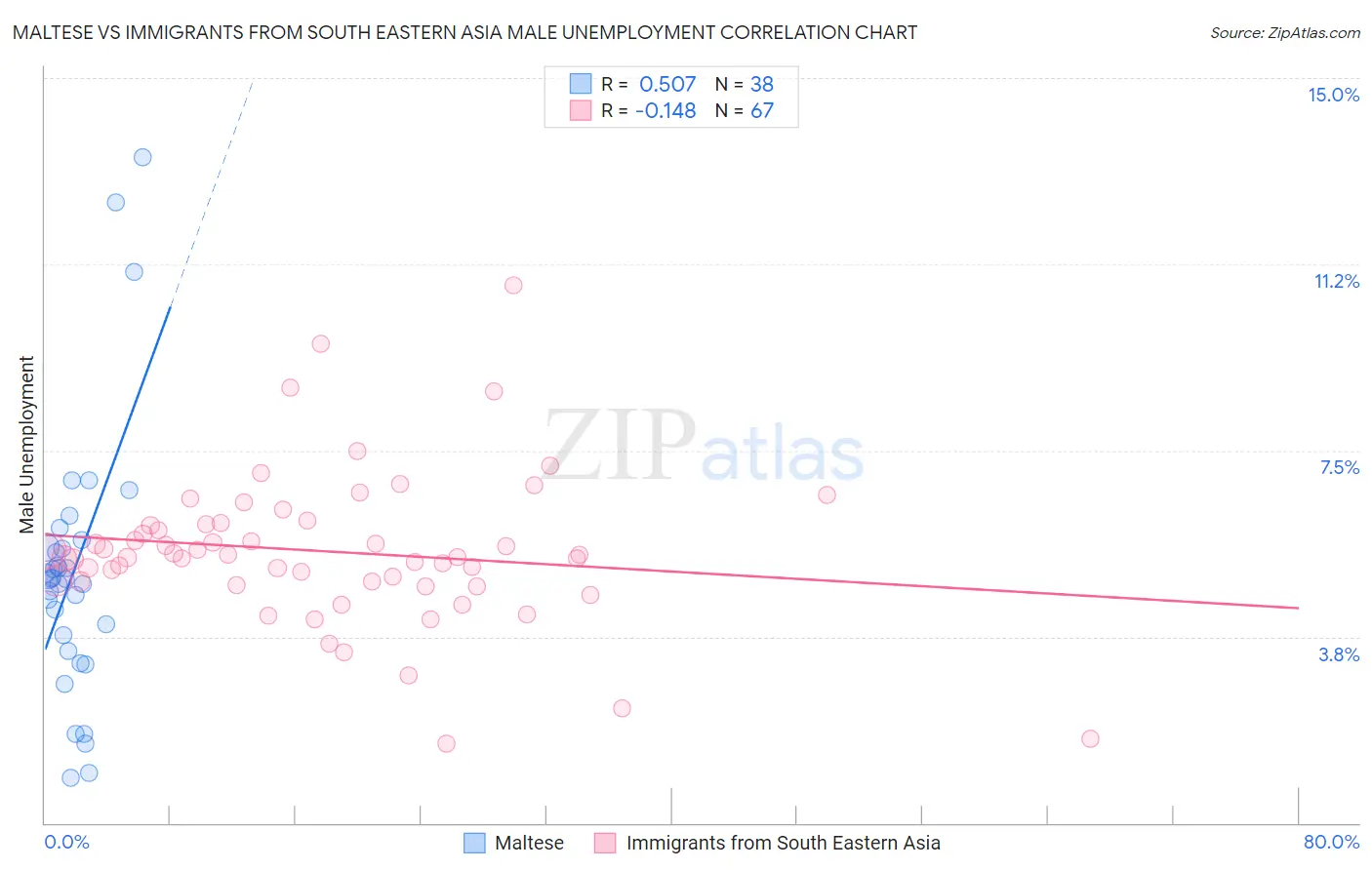 Maltese vs Immigrants from South Eastern Asia Male Unemployment