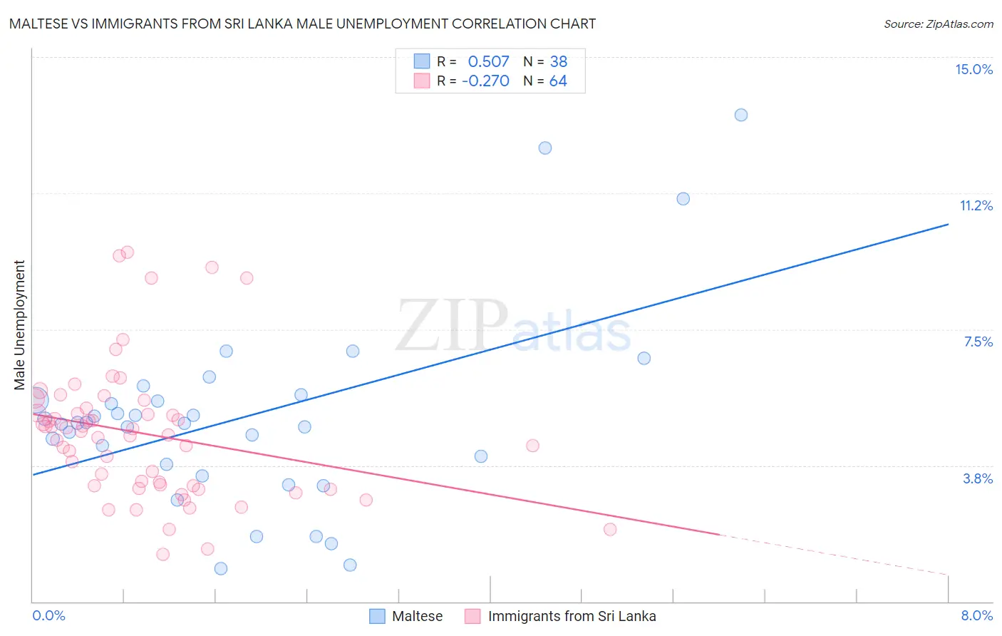 Maltese vs Immigrants from Sri Lanka Male Unemployment