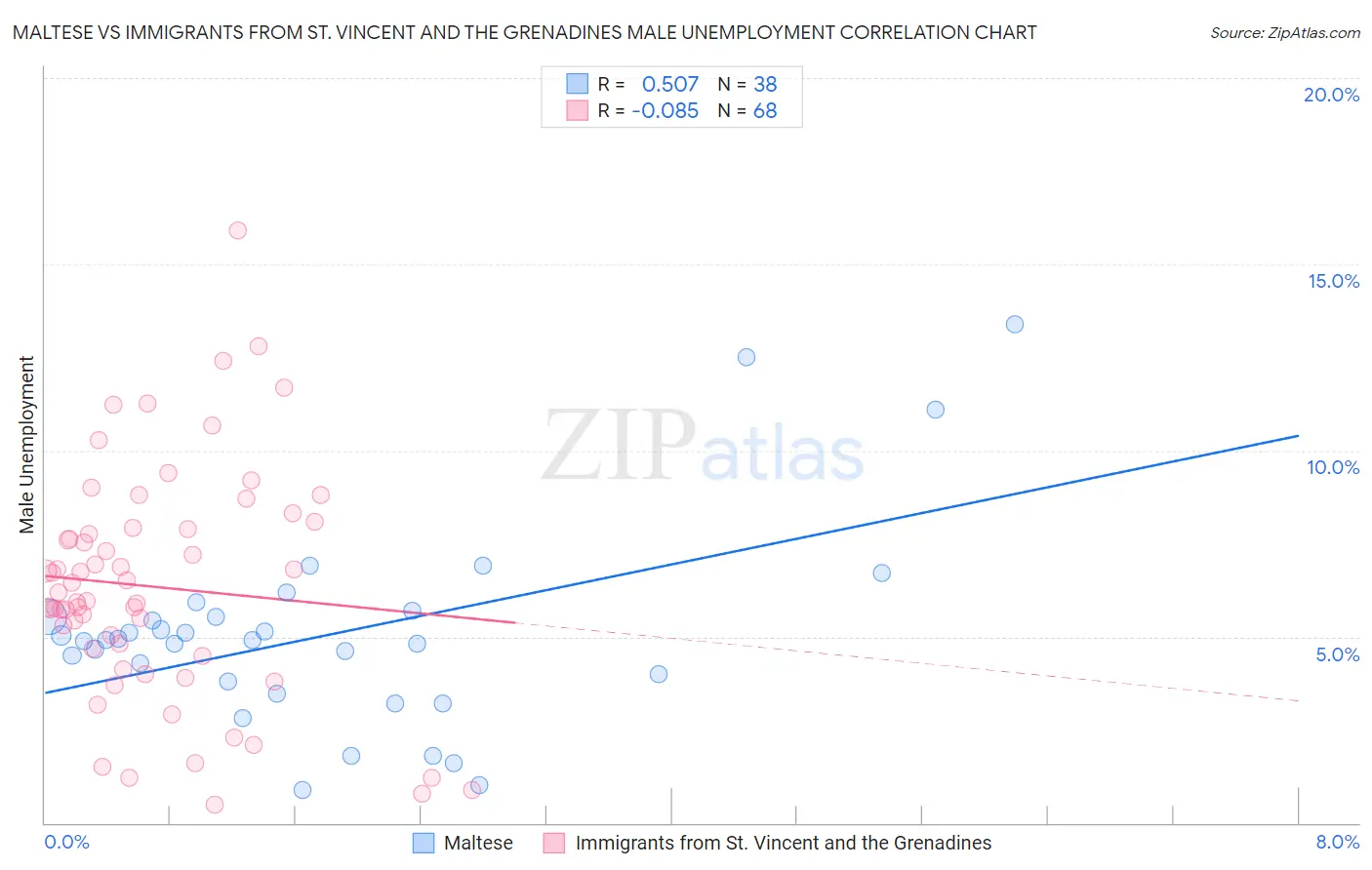 Maltese vs Immigrants from St. Vincent and the Grenadines Male Unemployment