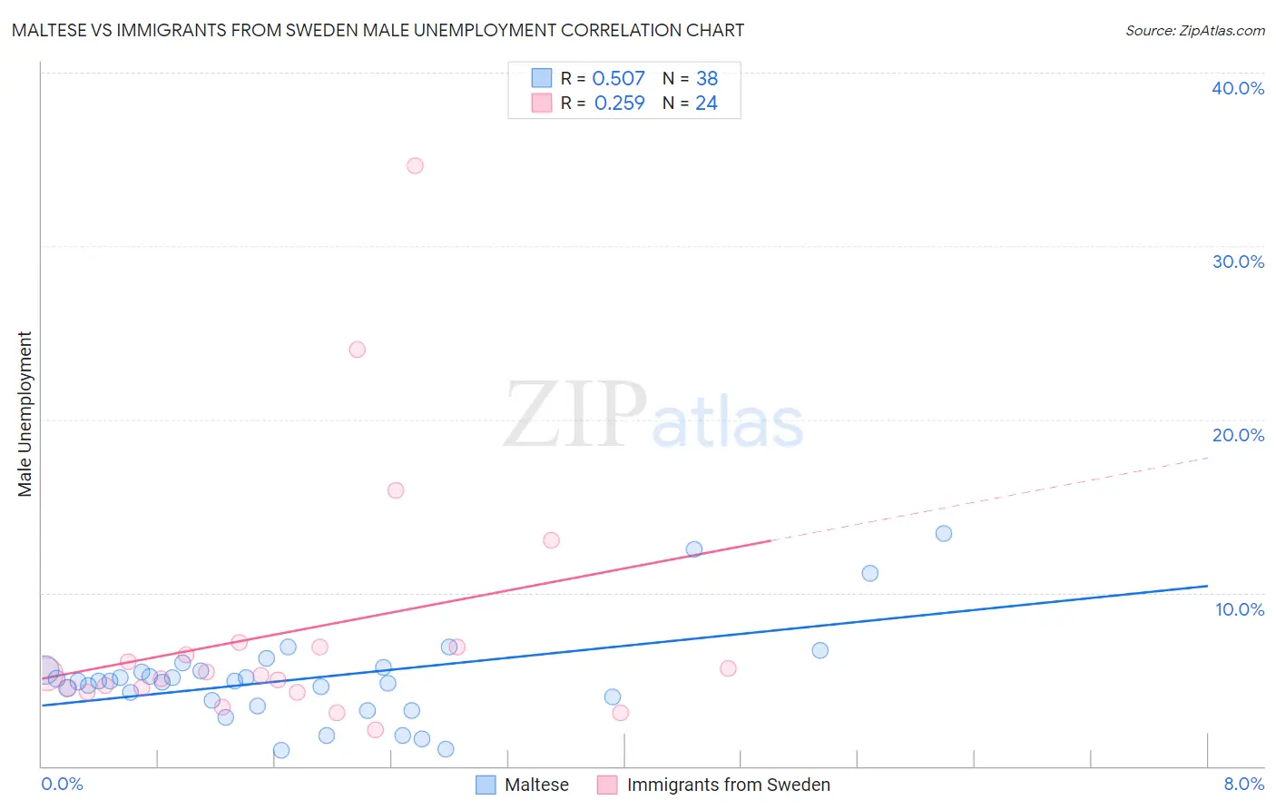 Maltese vs Immigrants from Sweden Male Unemployment