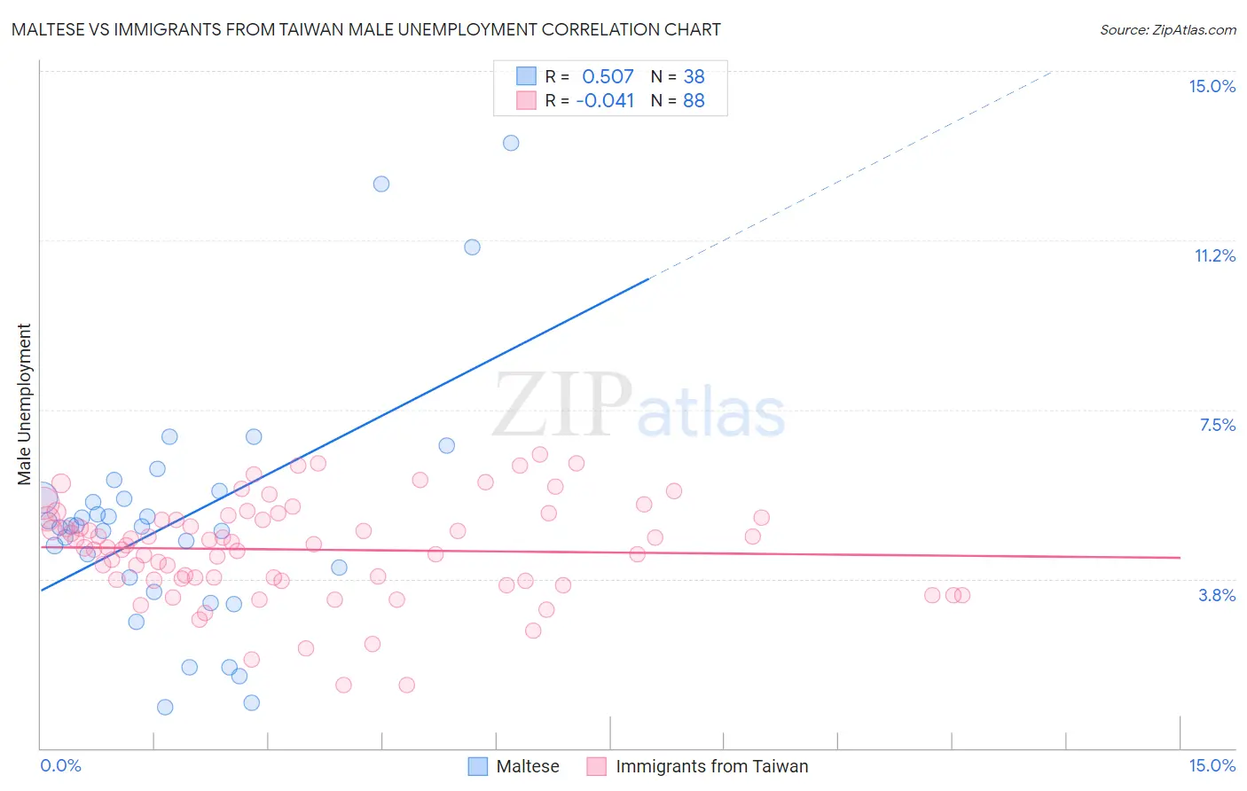 Maltese vs Immigrants from Taiwan Male Unemployment
