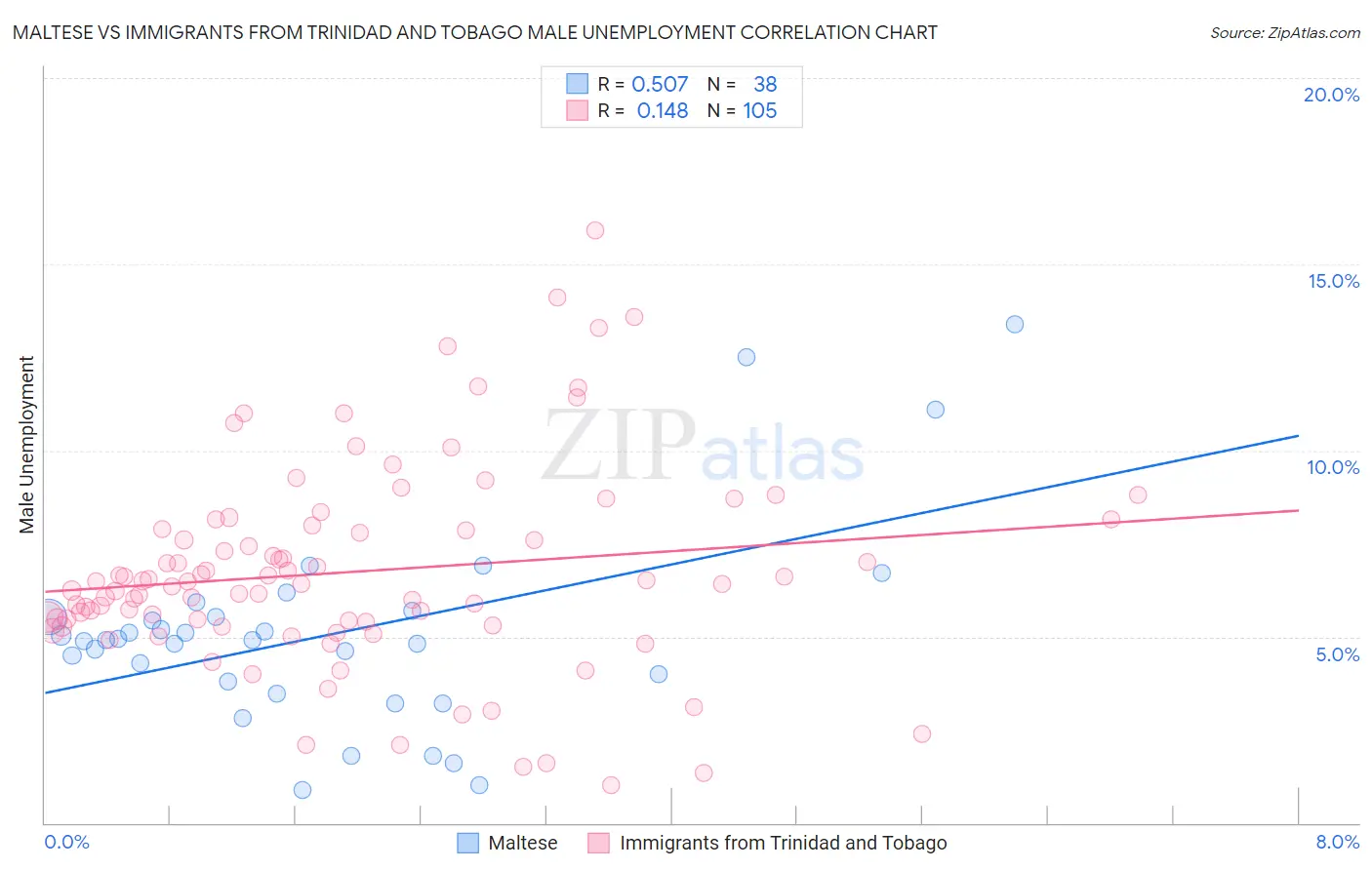 Maltese vs Immigrants from Trinidad and Tobago Male Unemployment