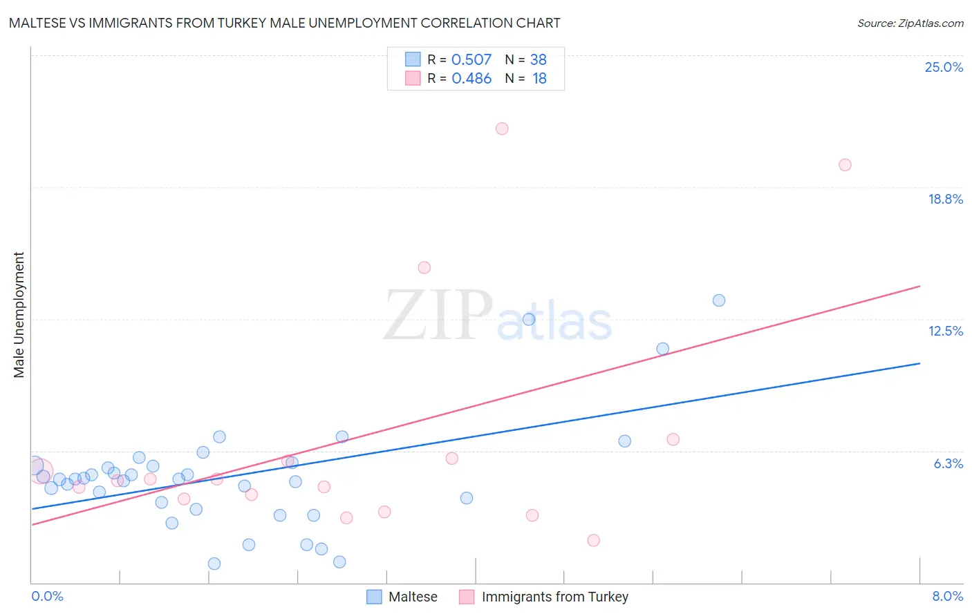 Maltese vs Immigrants from Turkey Male Unemployment